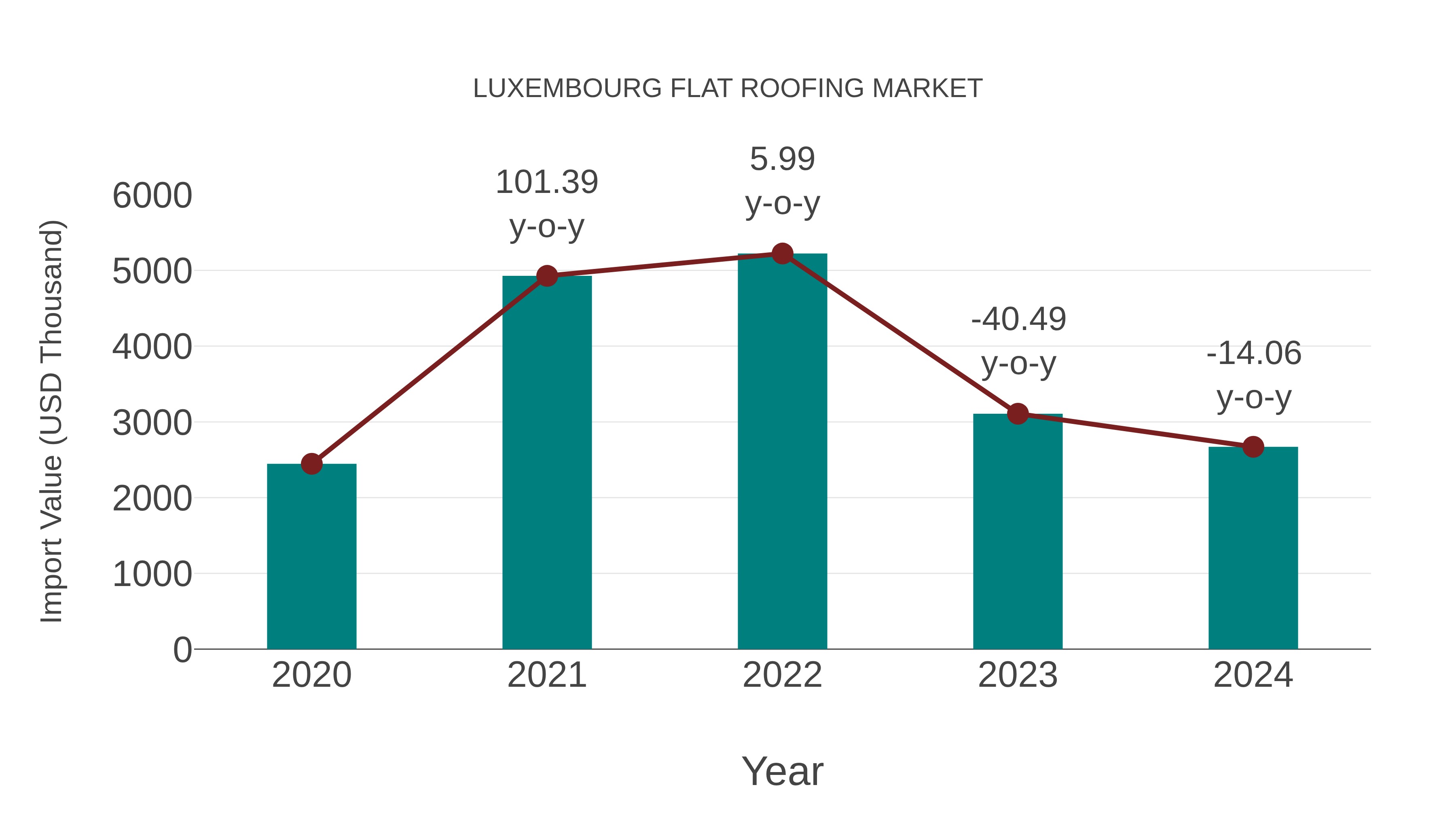  Luxembourg Flat Roofing Market: Import Trend Analysis