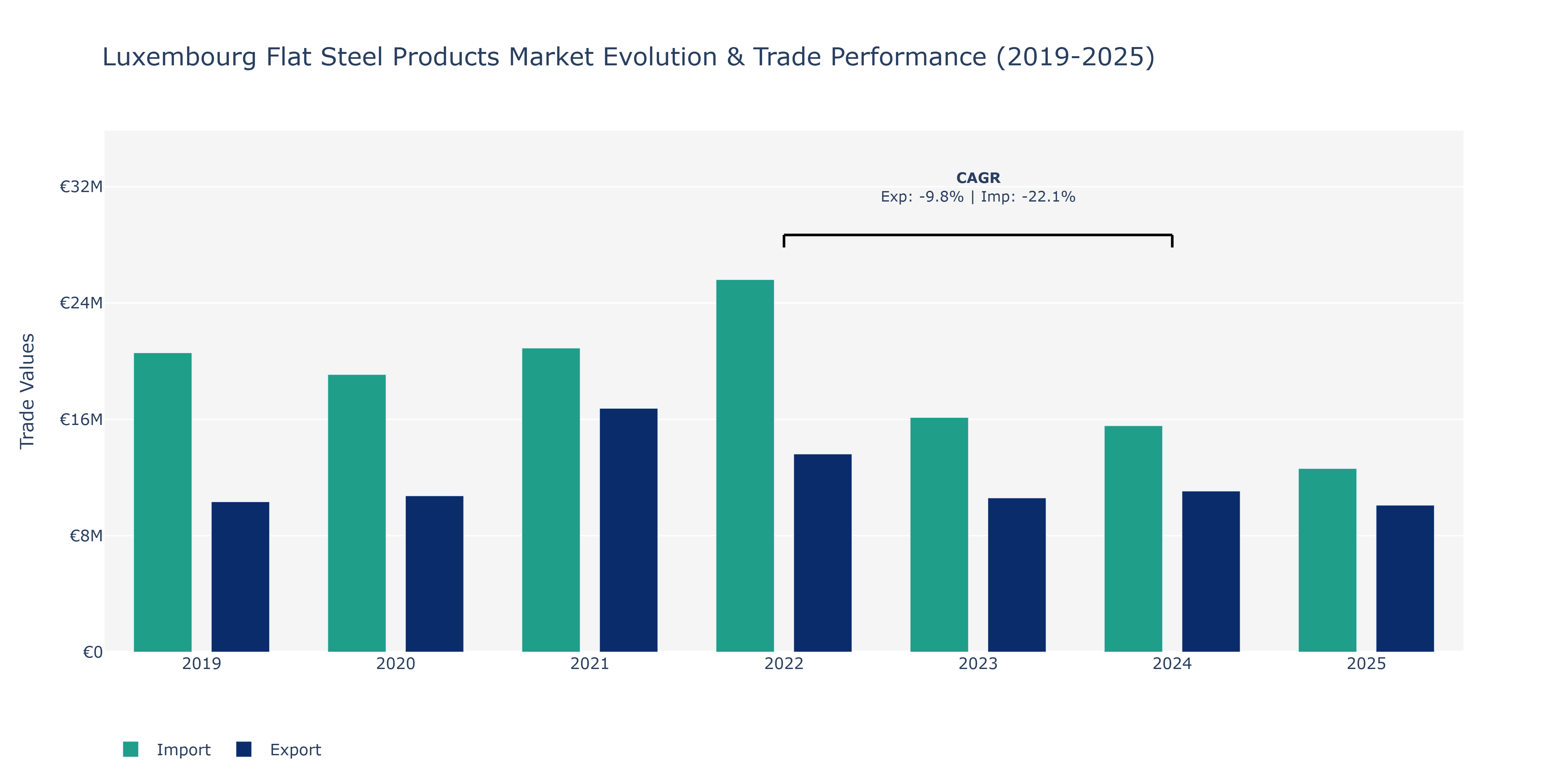Luxembourg Flat Steel Products Market: Production & Trade Performance (2019-2025)