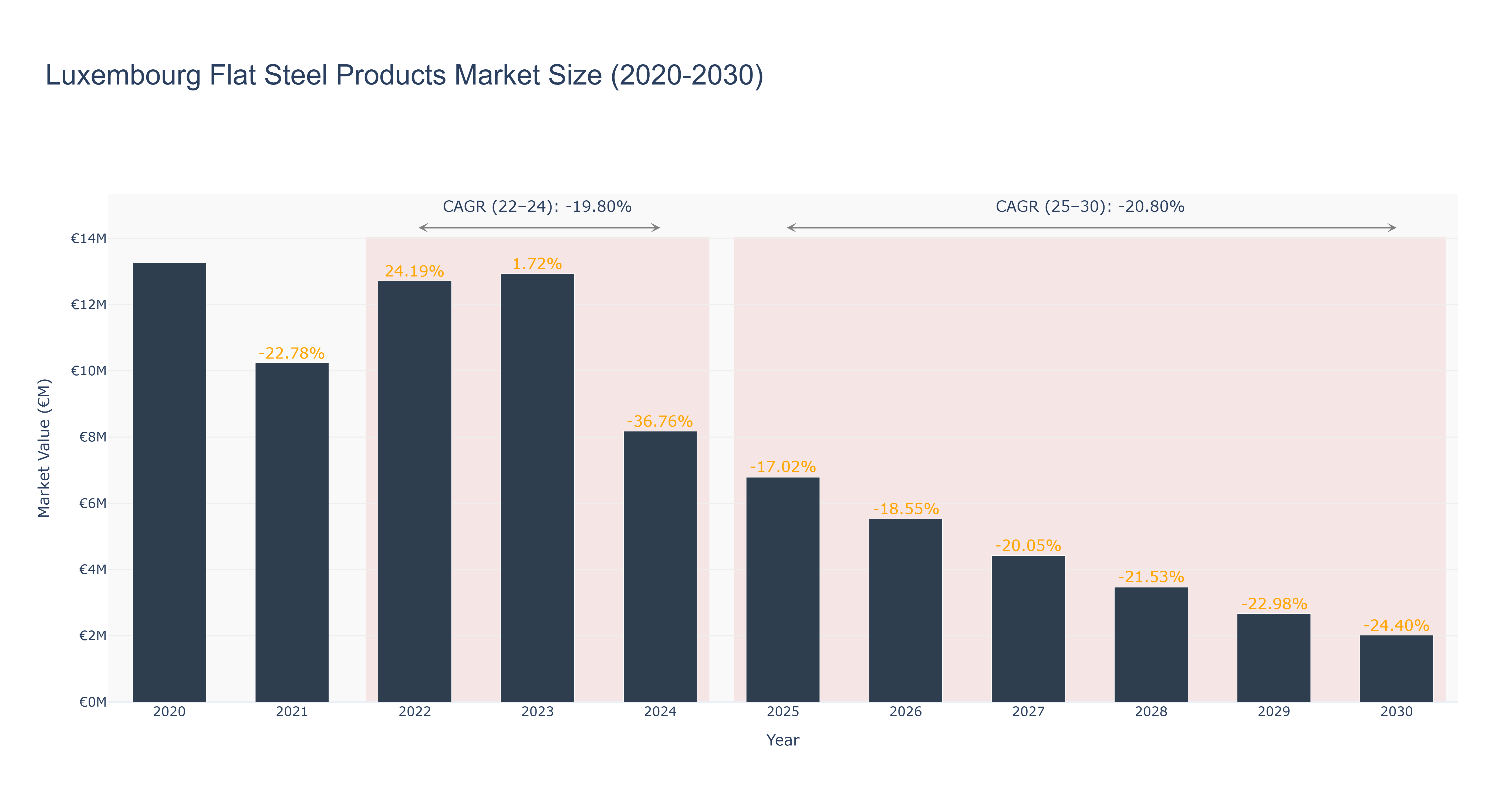 Luxembourg Flat Steel Products Market Size (2020-2030)