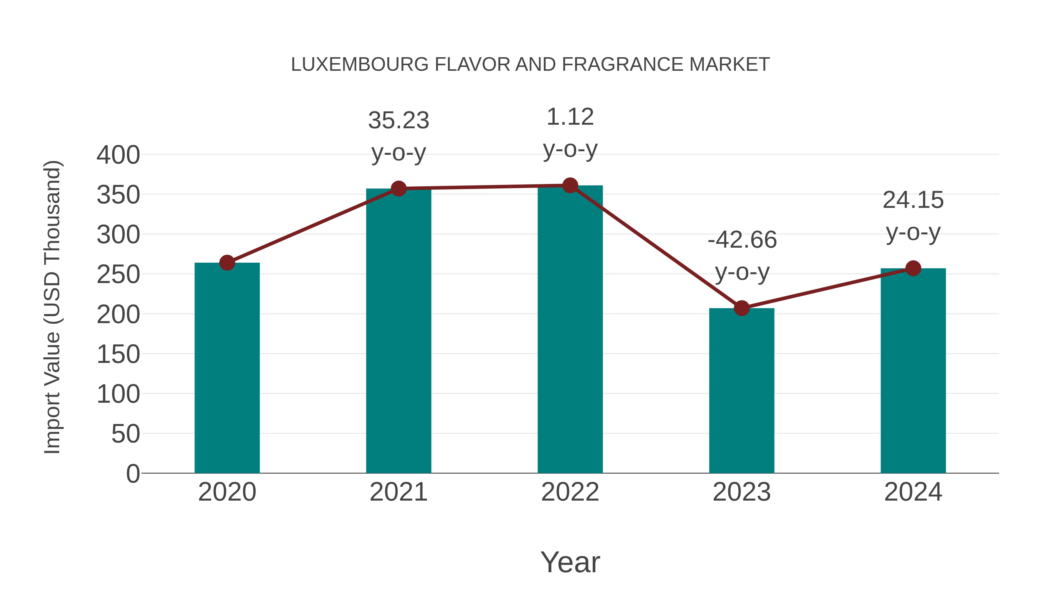  Luxembourg Flavor and Fragrance Market: Import Trend Analysis