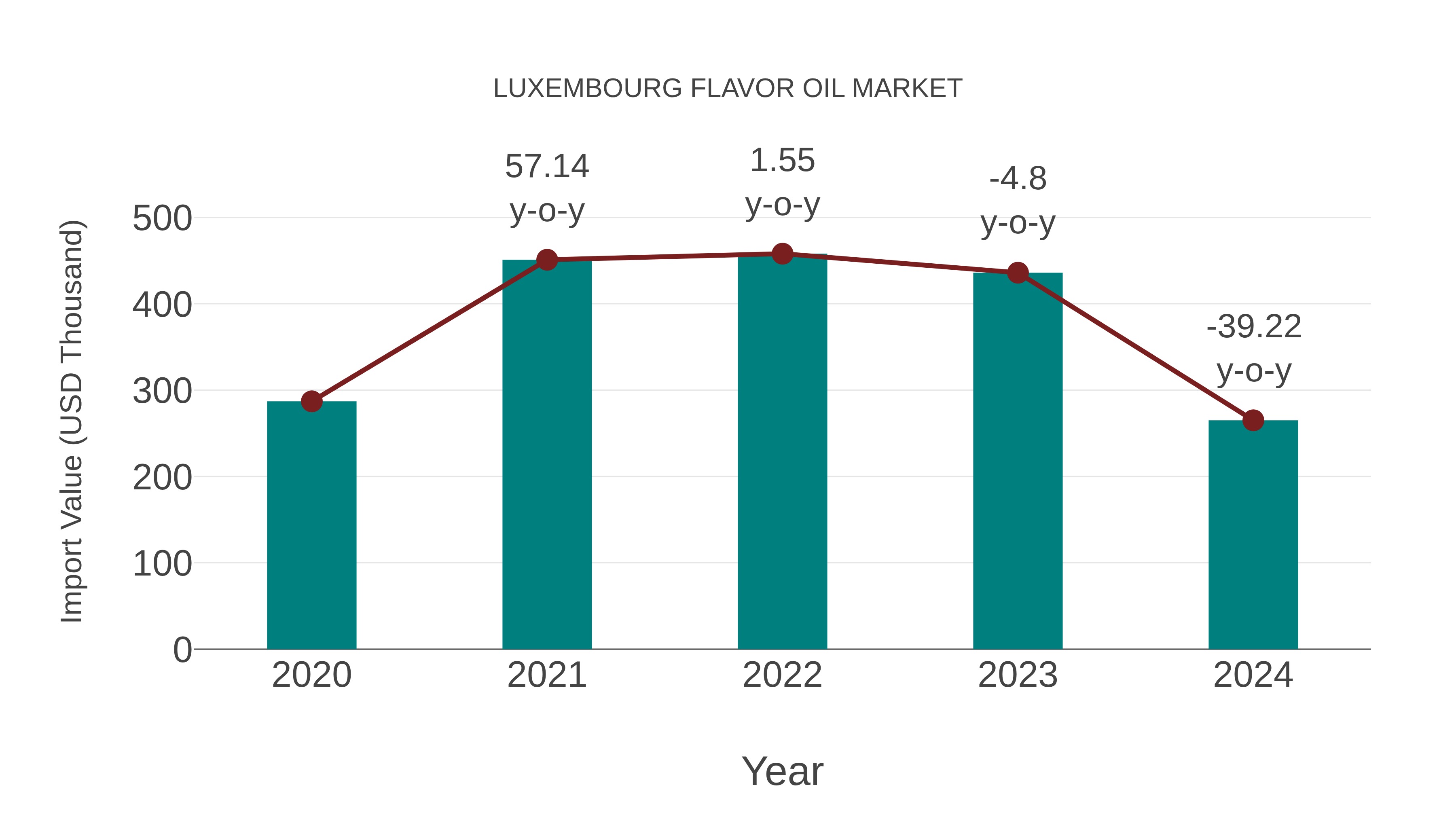 Luxembourg Flavor Oil Market: Import Trend Analysis