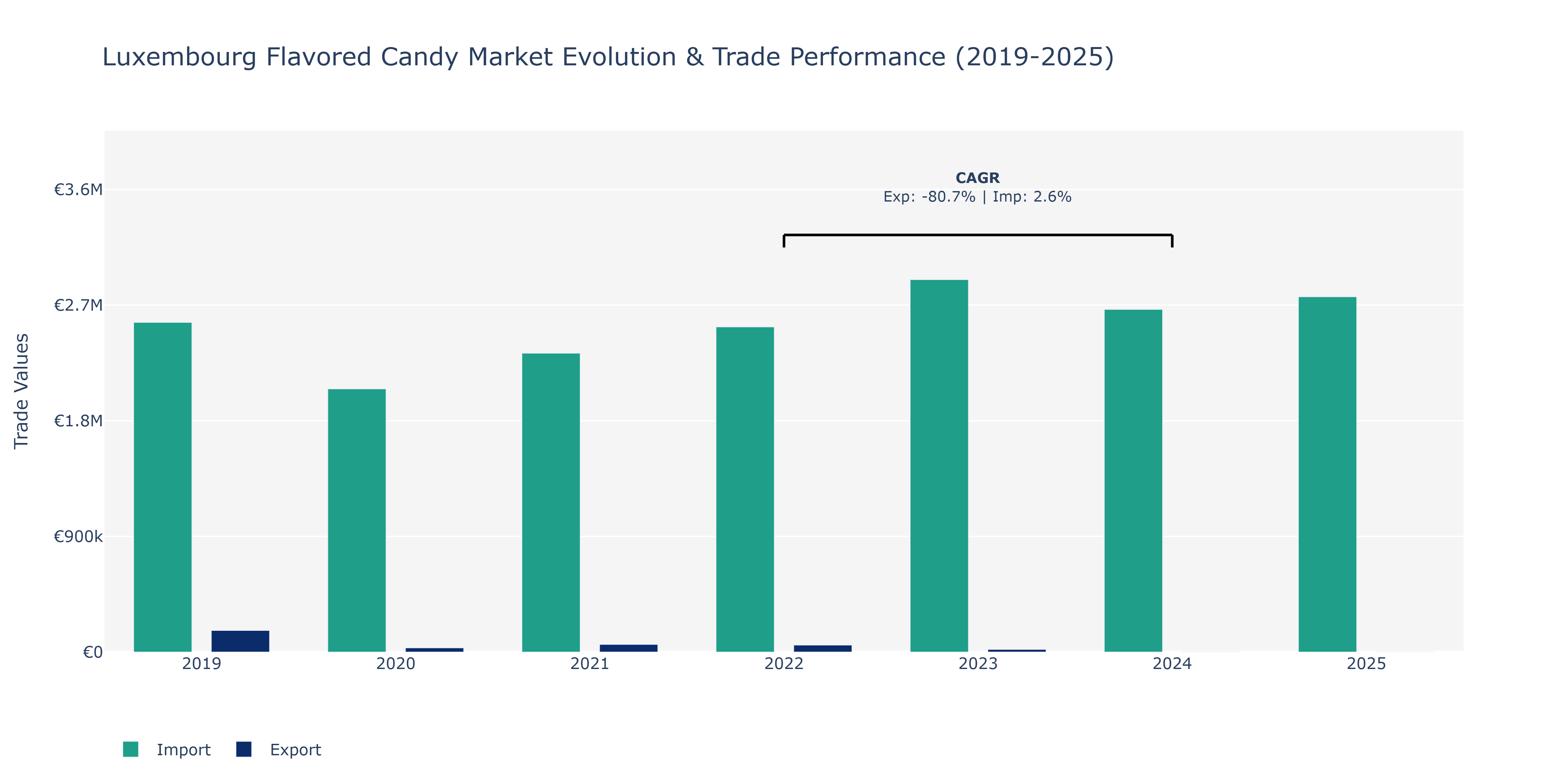 Luxembourg Flavored Candy Market: Production & Trade Performance (2019-2025)