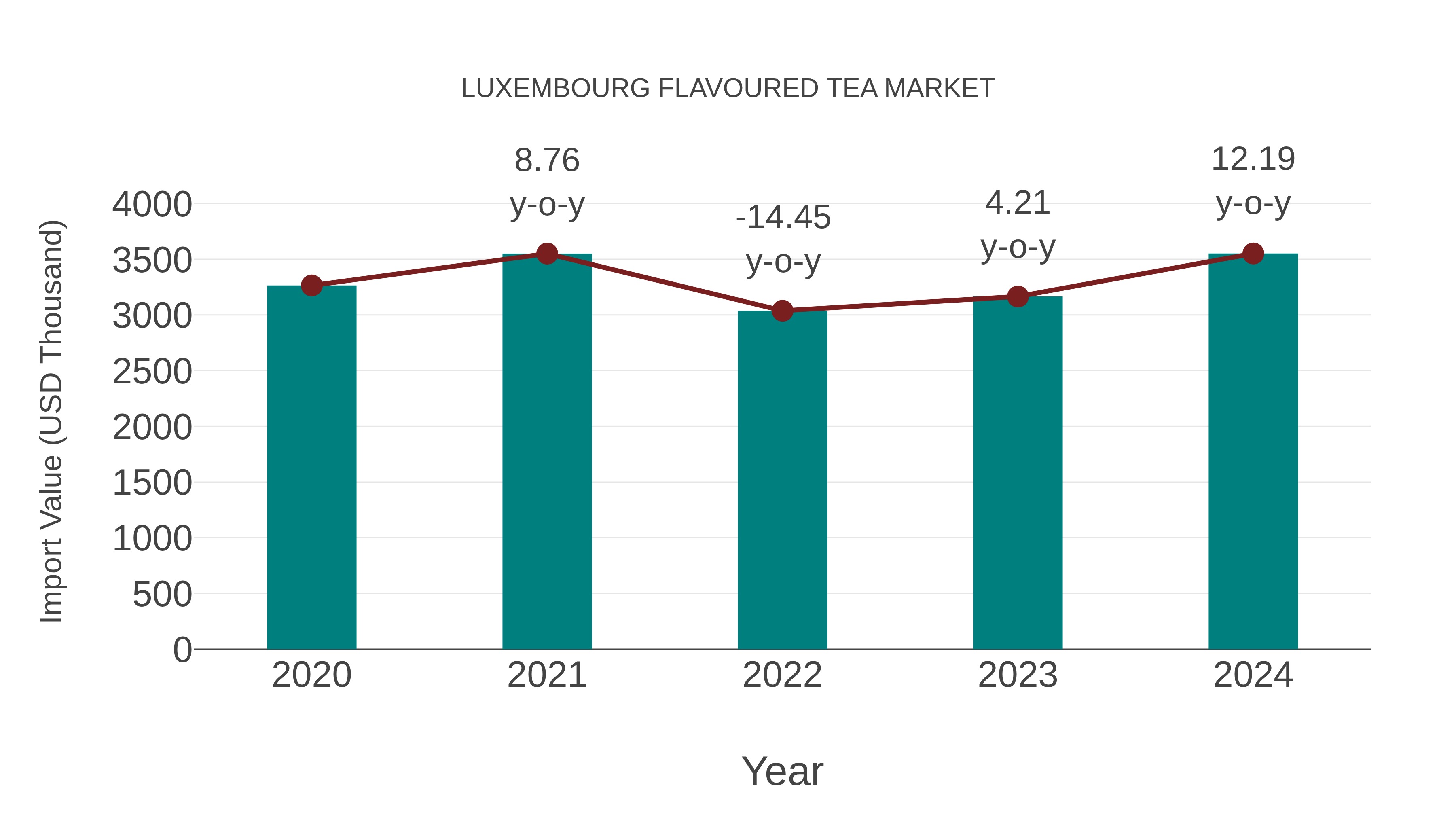  Luxembourg Flavoured Tea Market: Import Trend Analysis