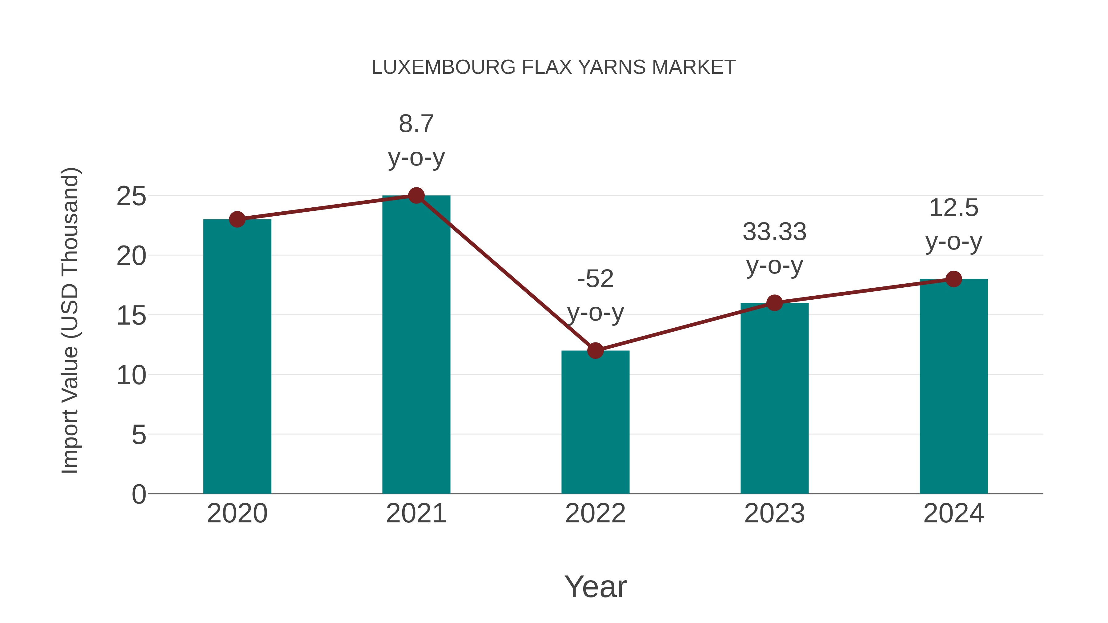  Luxembourg Flax Yarns Market: Import Trend Analysis
