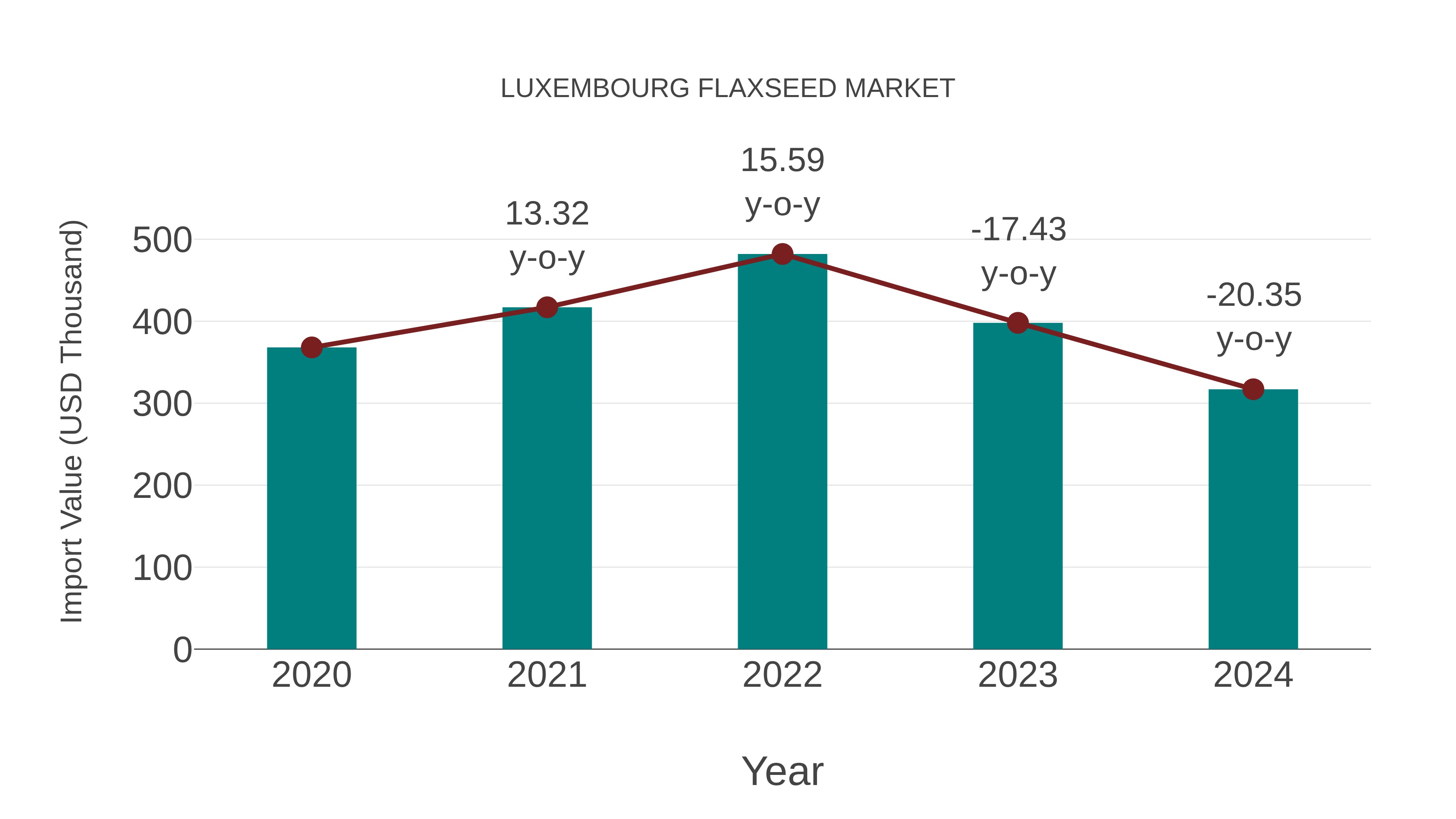  Luxembourg Flaxseed Market: Import Trend Analysis