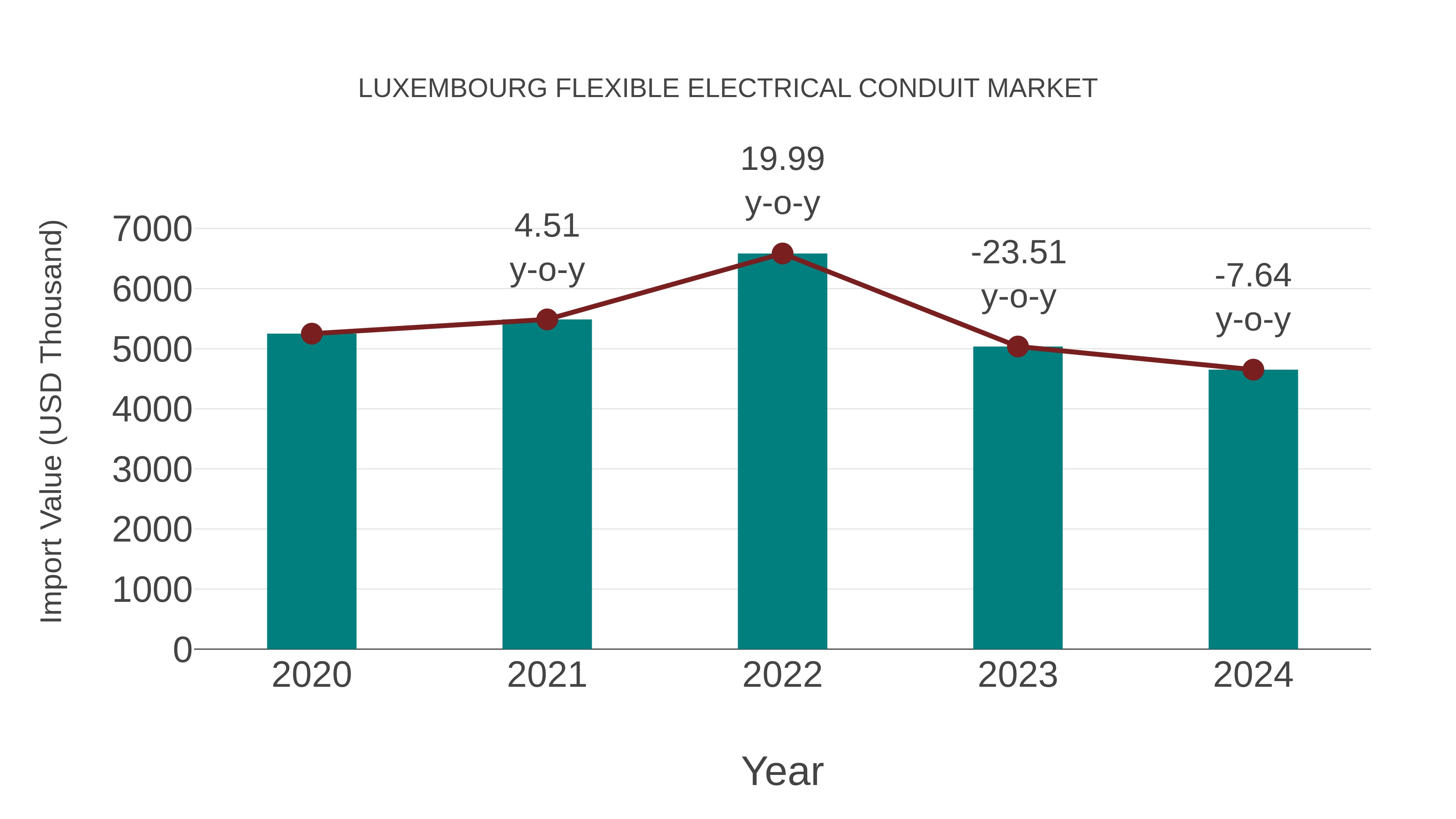  Luxembourg Flexible Electrical Conduit Market: Import Trend Analysis