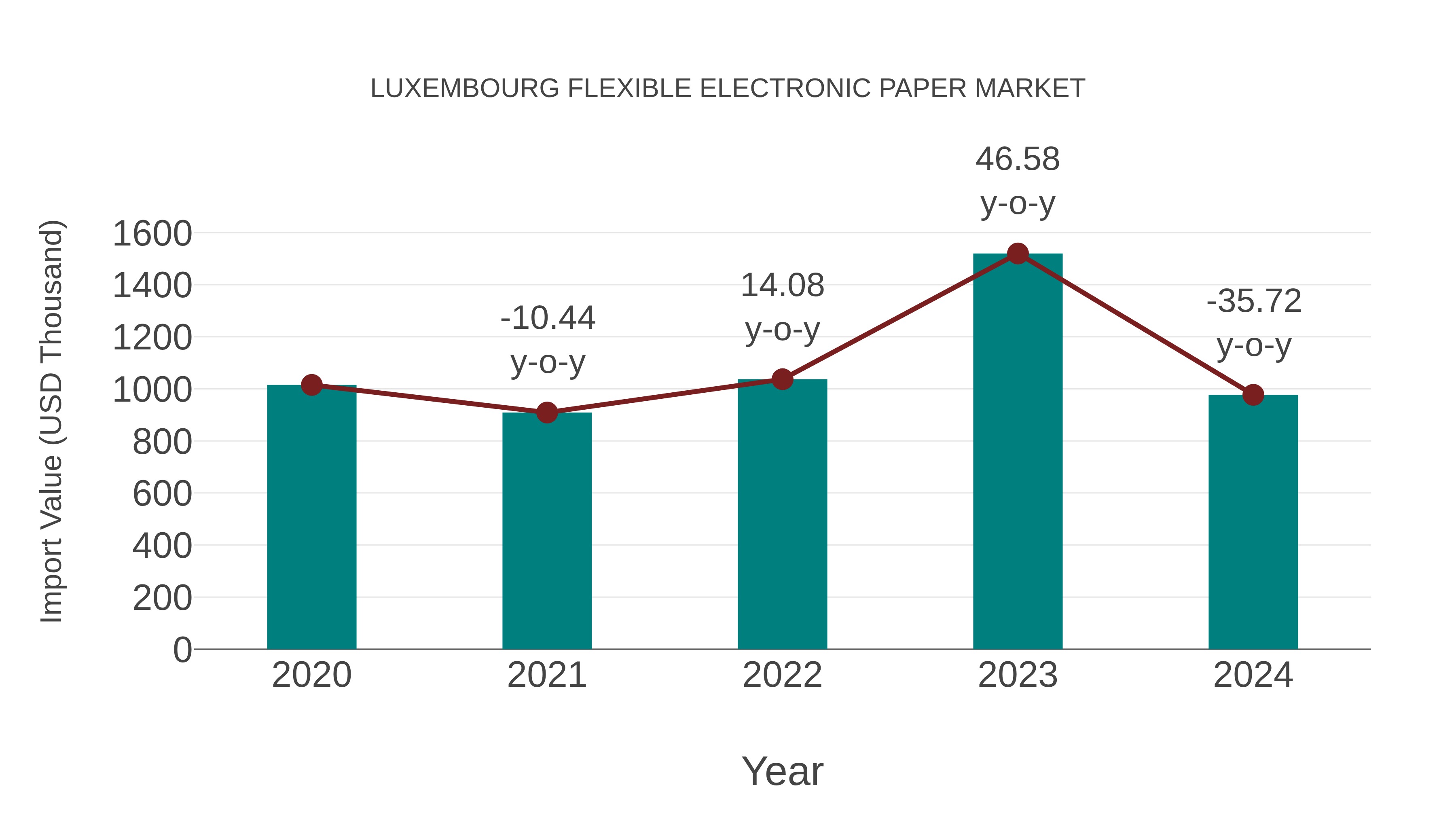  Luxembourg Flexible Electronic Paper Market: Import Trend Analysis
