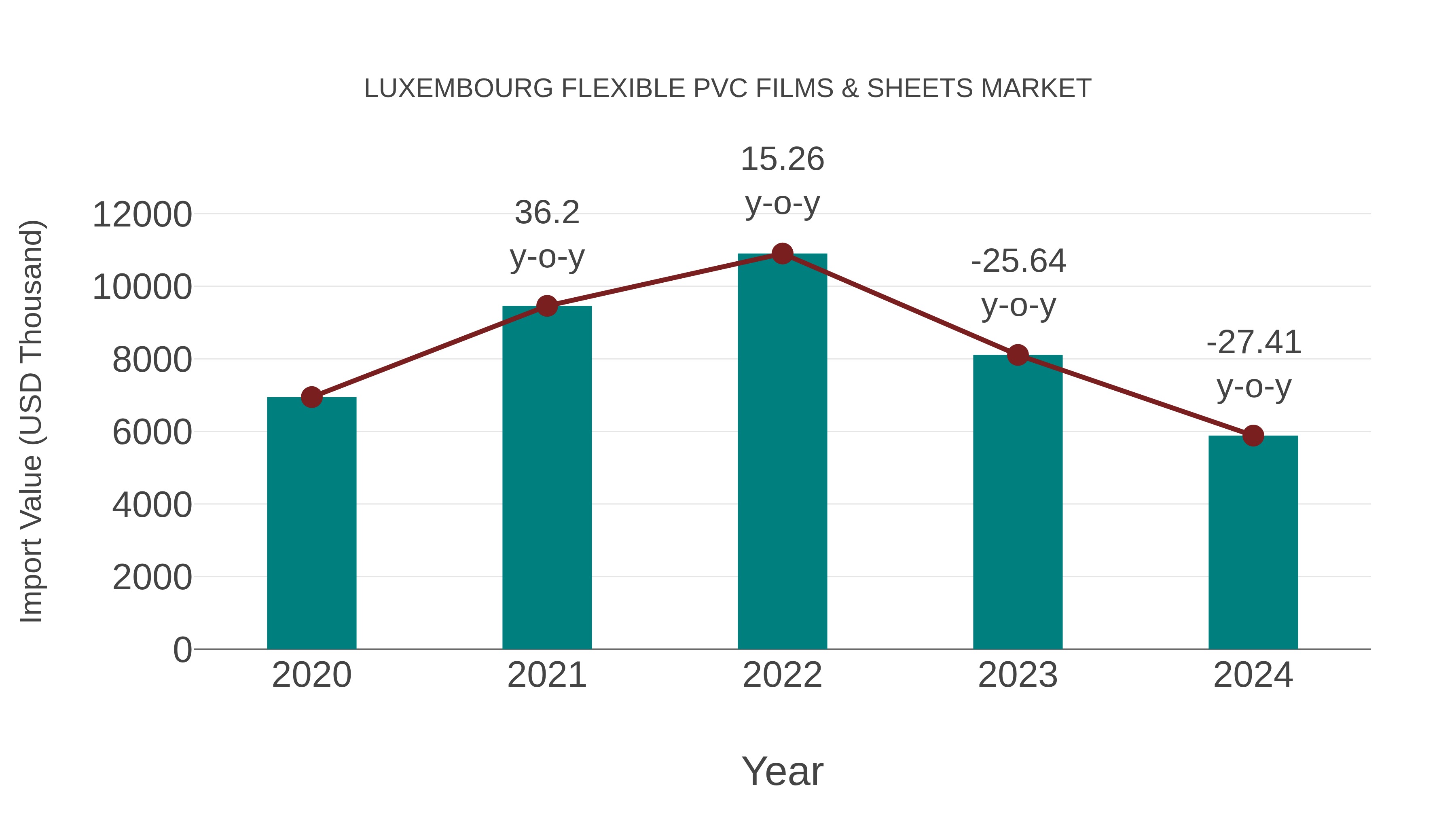 Luxembourg Flexible Pvc Films & Sheets Market: Import Trend Analysis