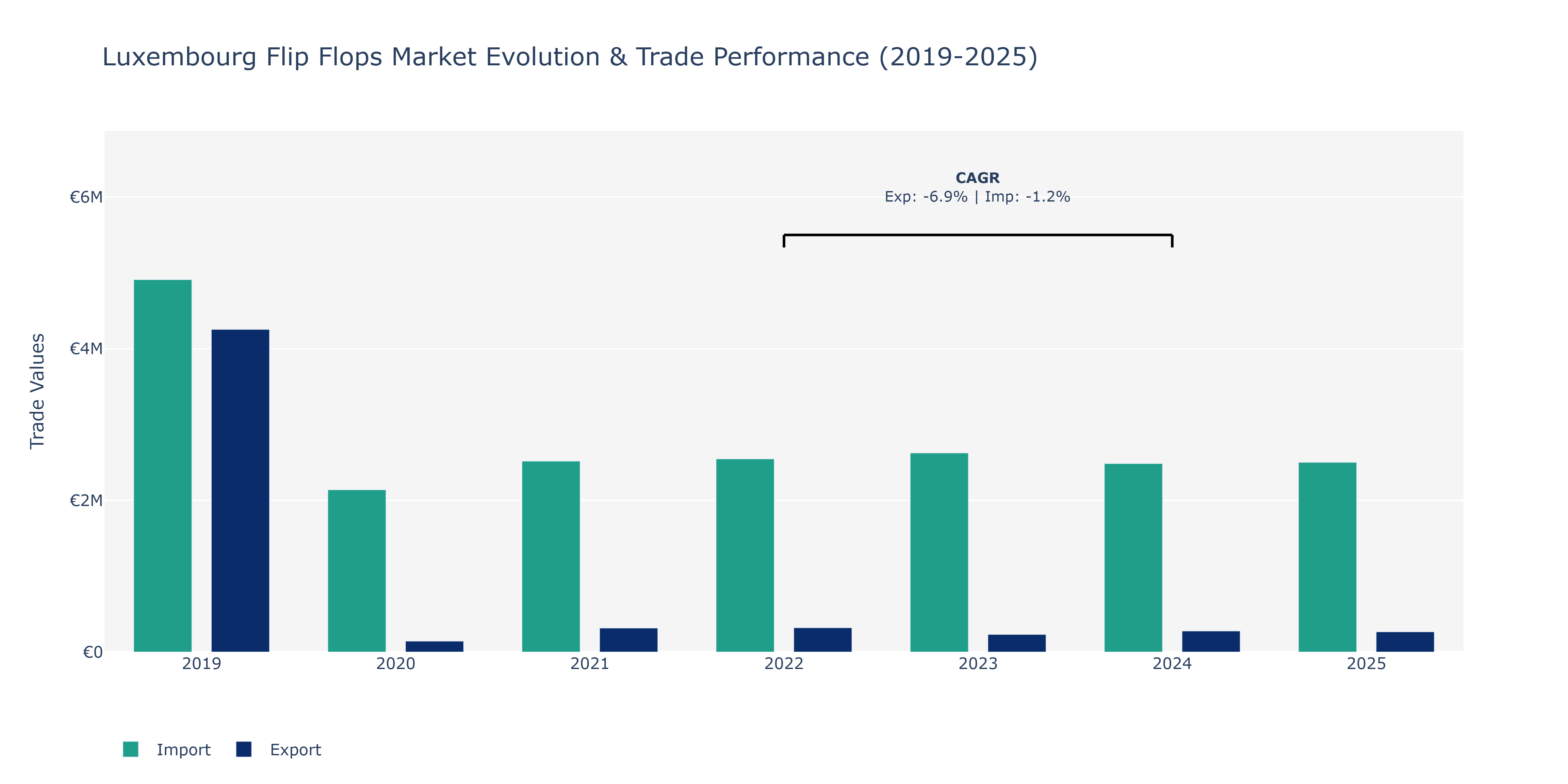 Luxembourg Flip Flops Market: Production & Trade Performance (2019-2025)