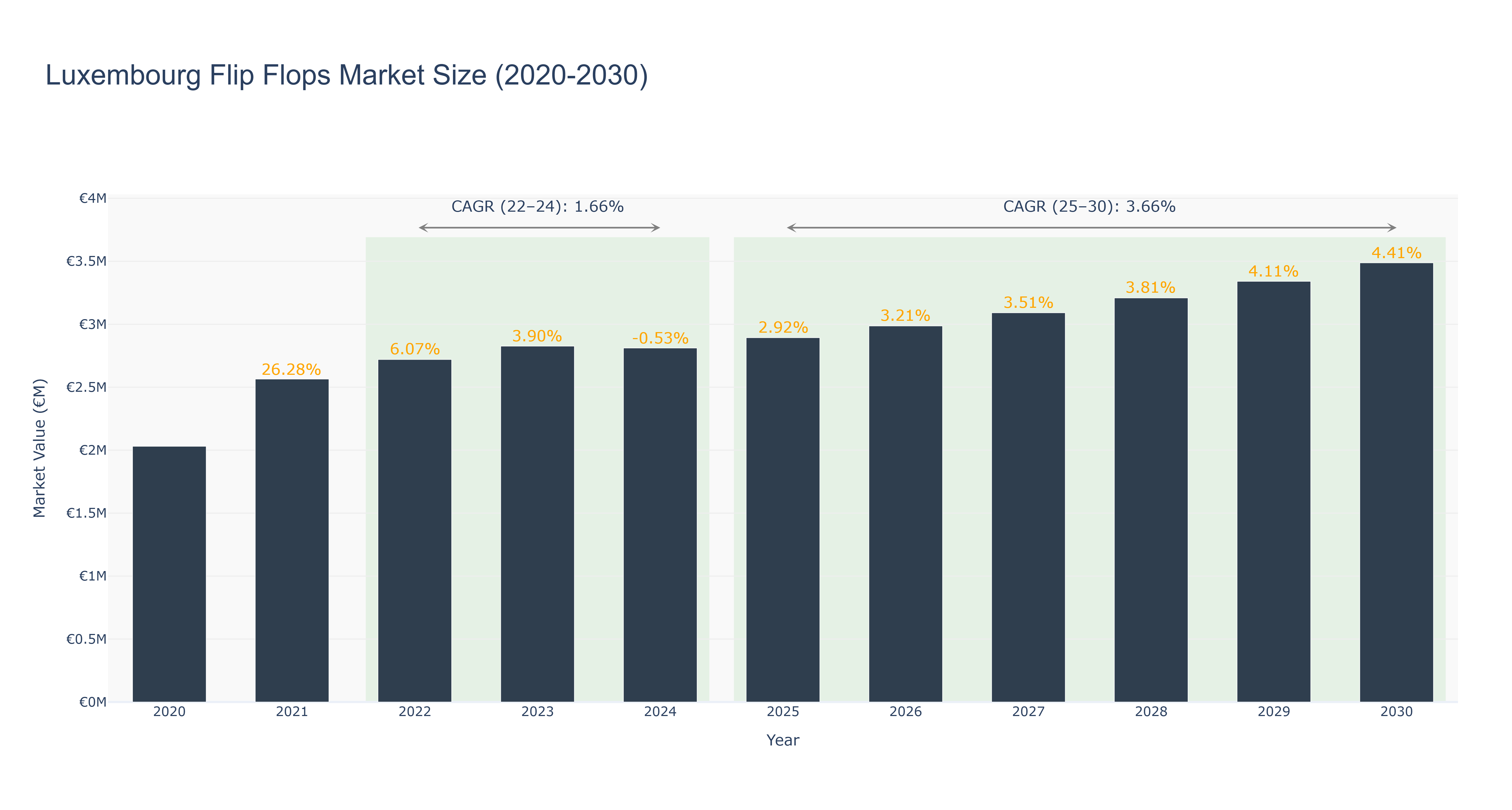 Luxembourg Flip Flops Market Size (2020-2030)