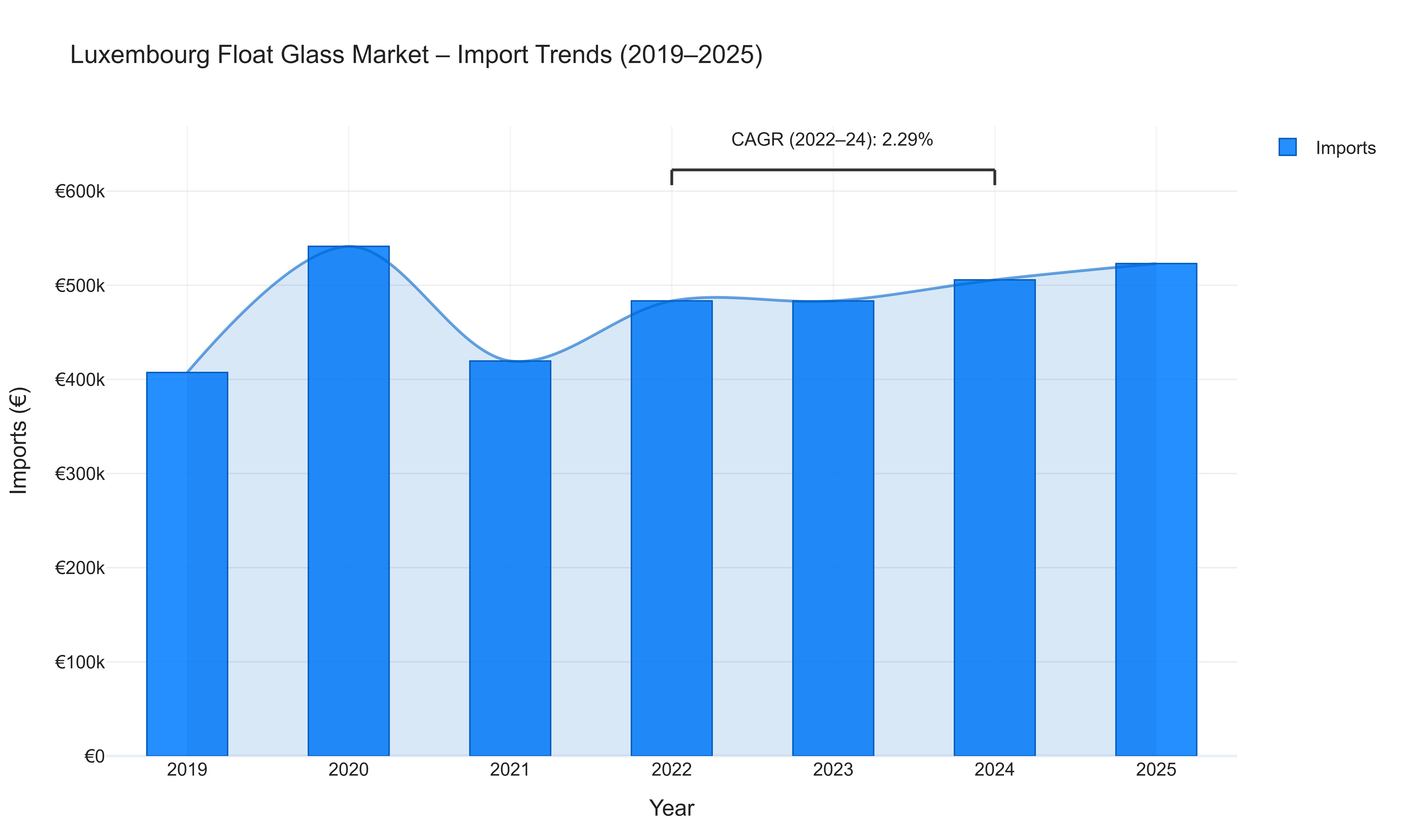Luxembourg Float Glass Market - Import Trends (2019-2025)