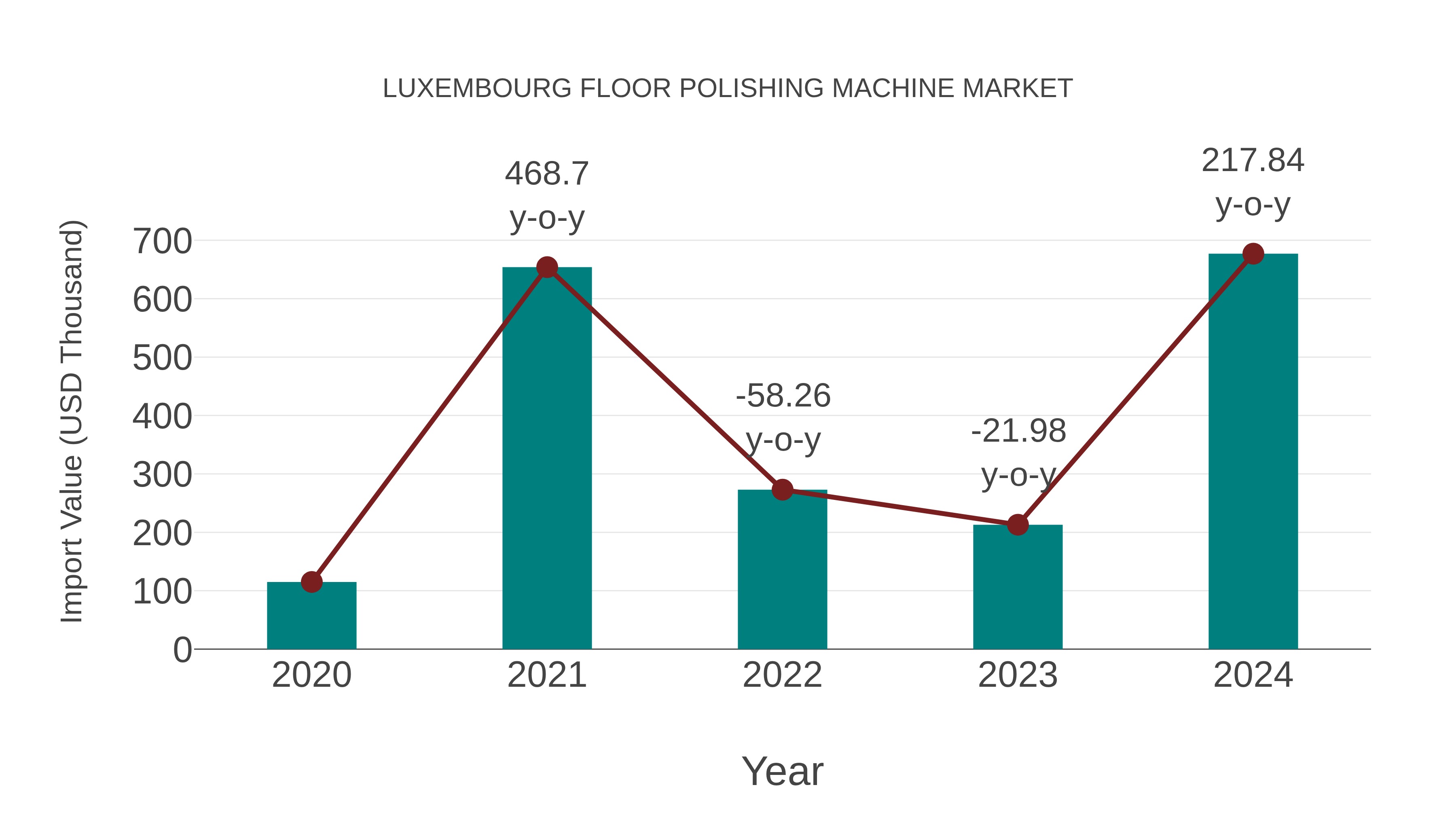  Luxembourg Floor Polishing Machine Market: Import Trend Analysis
