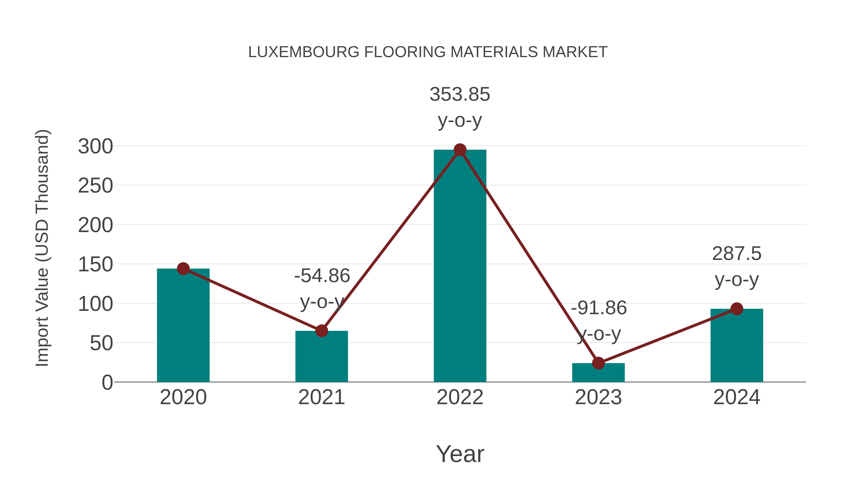 Luxembourg Flooring Materials Market: Import Trend Analysis