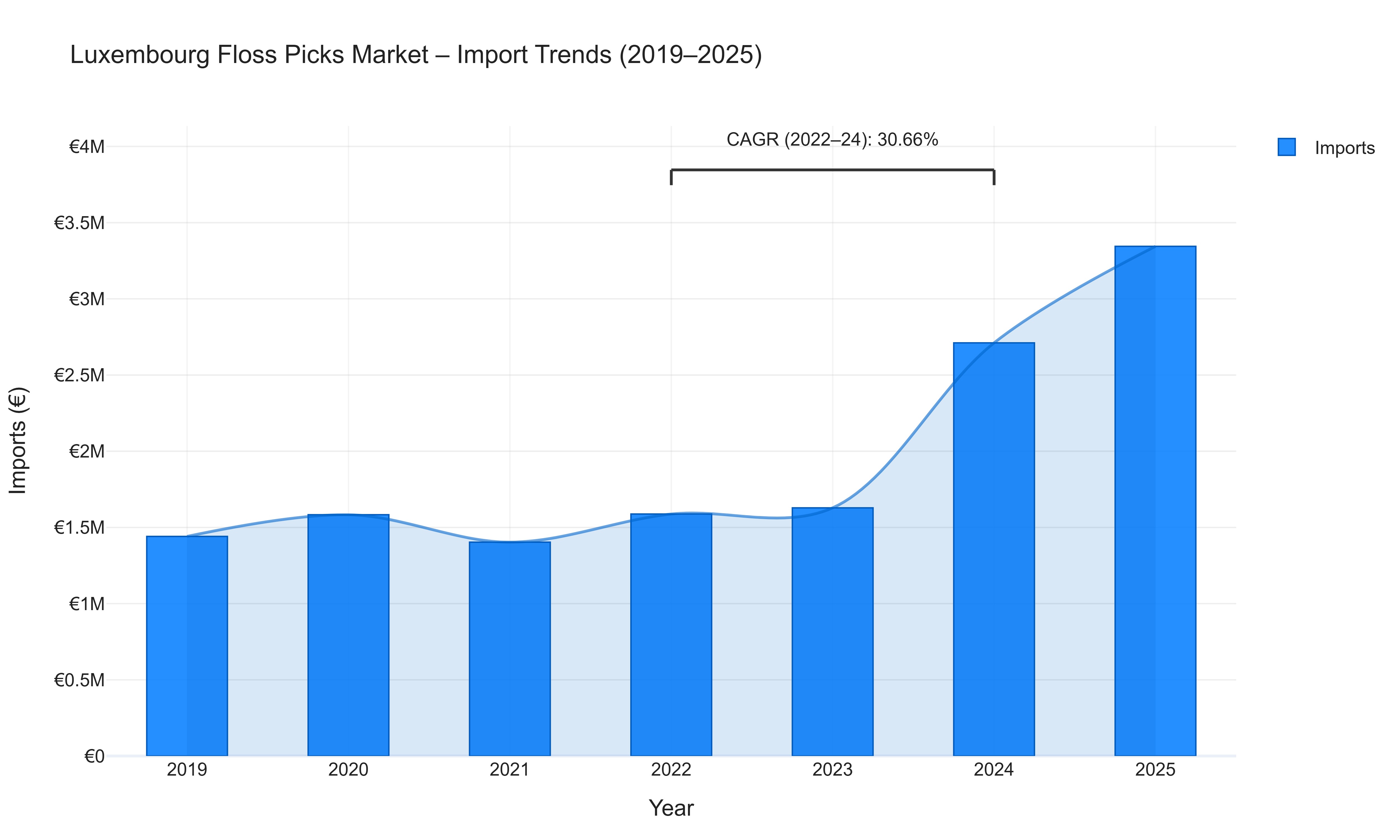 Luxembourg Floss Picks Market - Import Trends (2019-2025)
