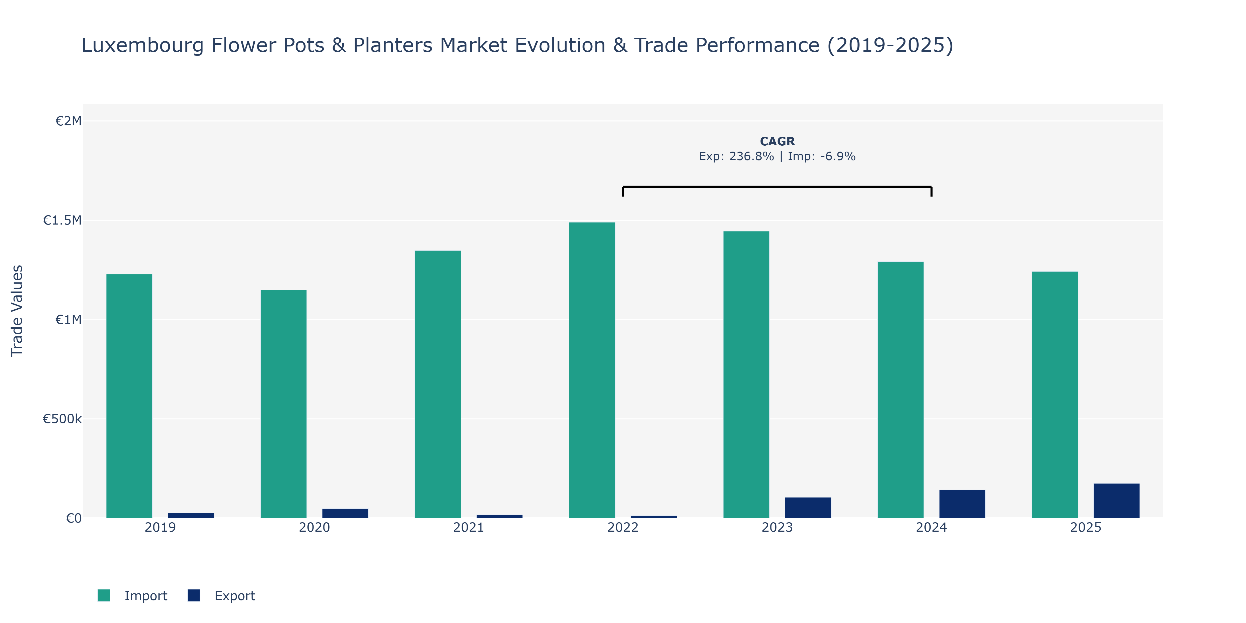 Luxembourg Flower Pots & Planters Market: Production & Trade Performance (2019-2025)