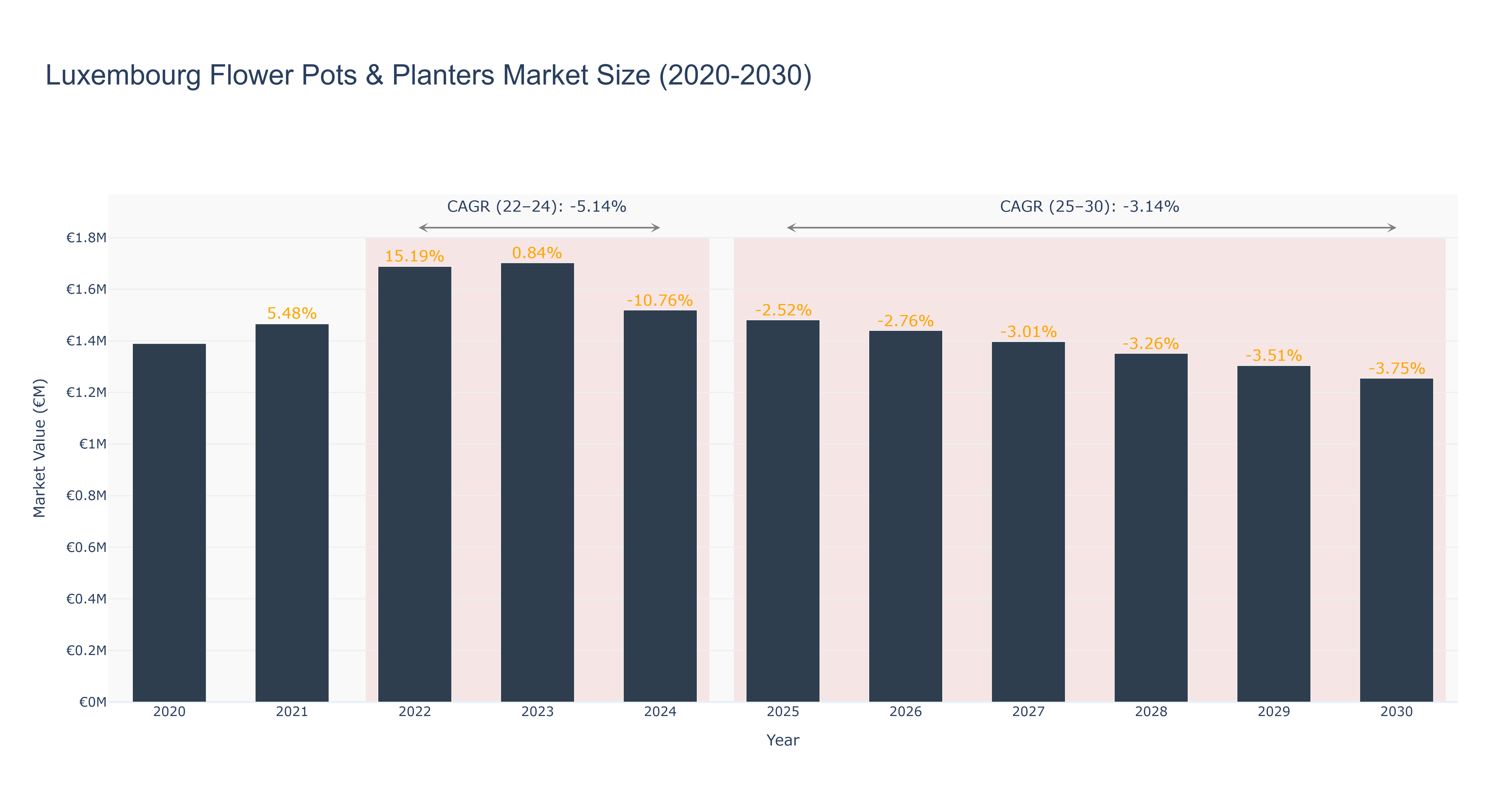 Luxembourg Flower Pots & Planters Market Size (2020-2030)