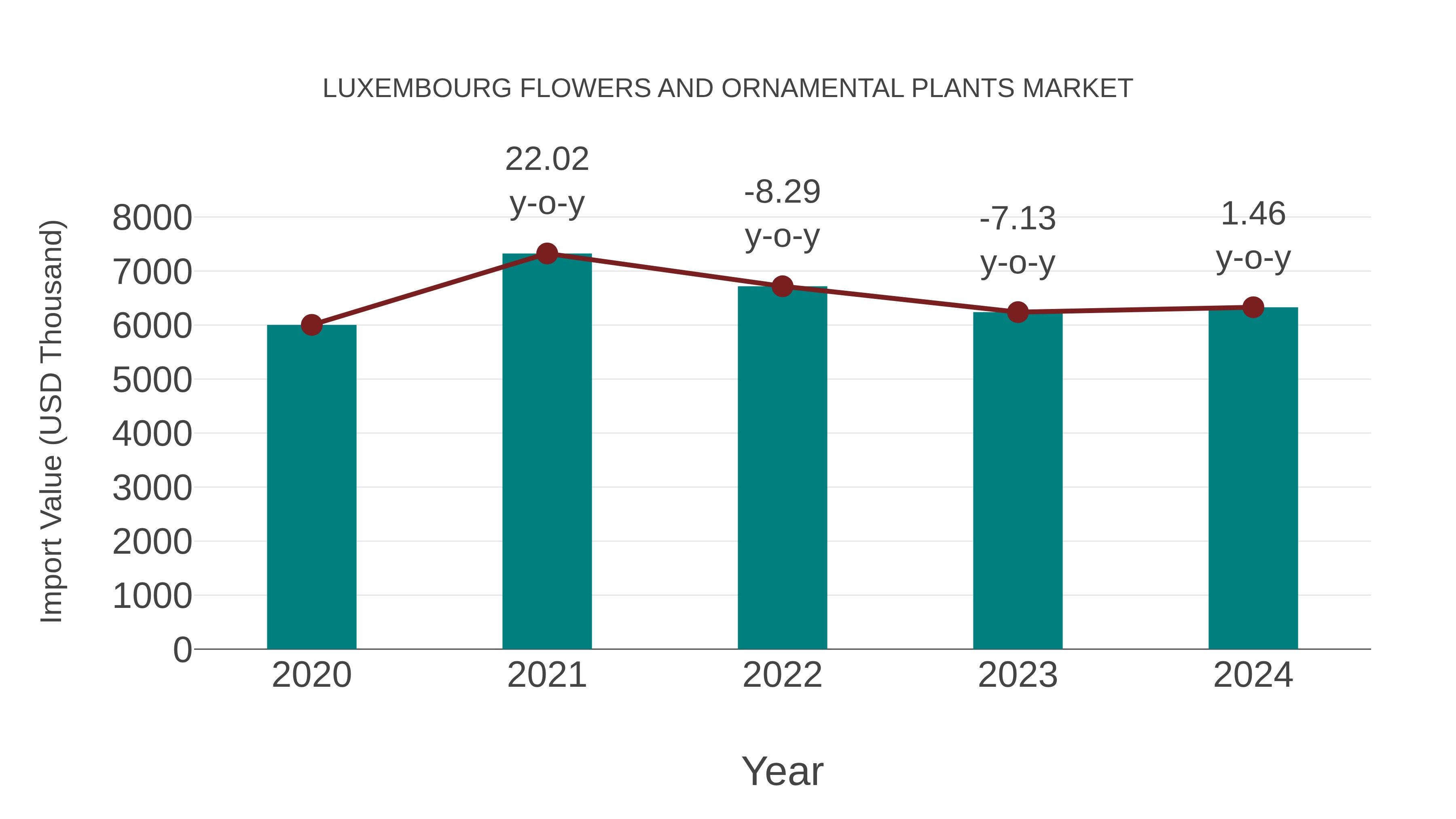 Luxembourg Flowers and Ornamental Plants Market: Import Trend Analysis