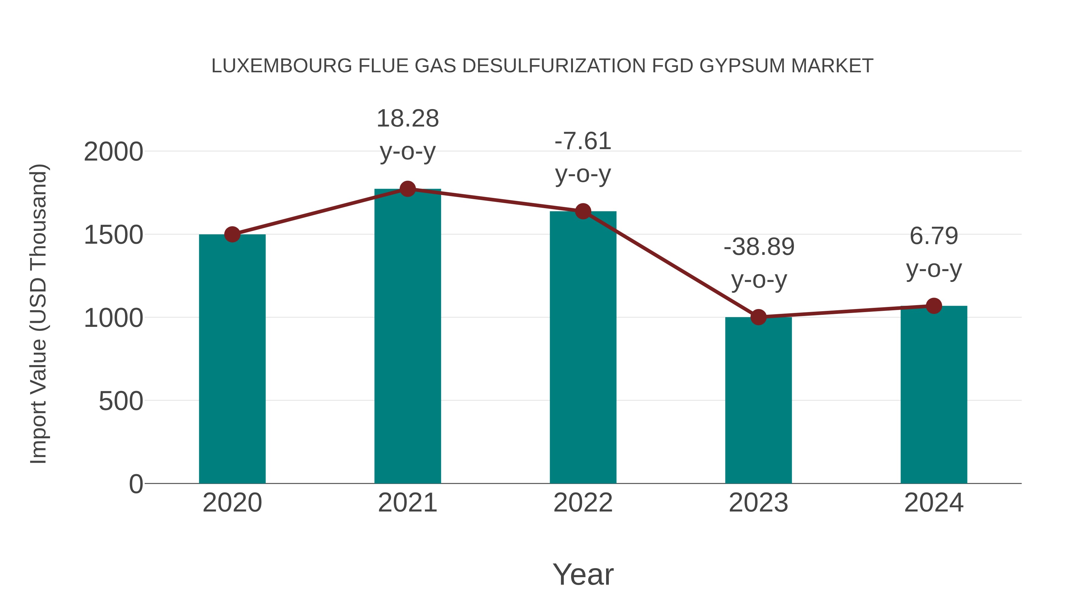 Luxembourg Flue Gas Desulfurization Fgd Gypsum Market: Import Trend Analysis