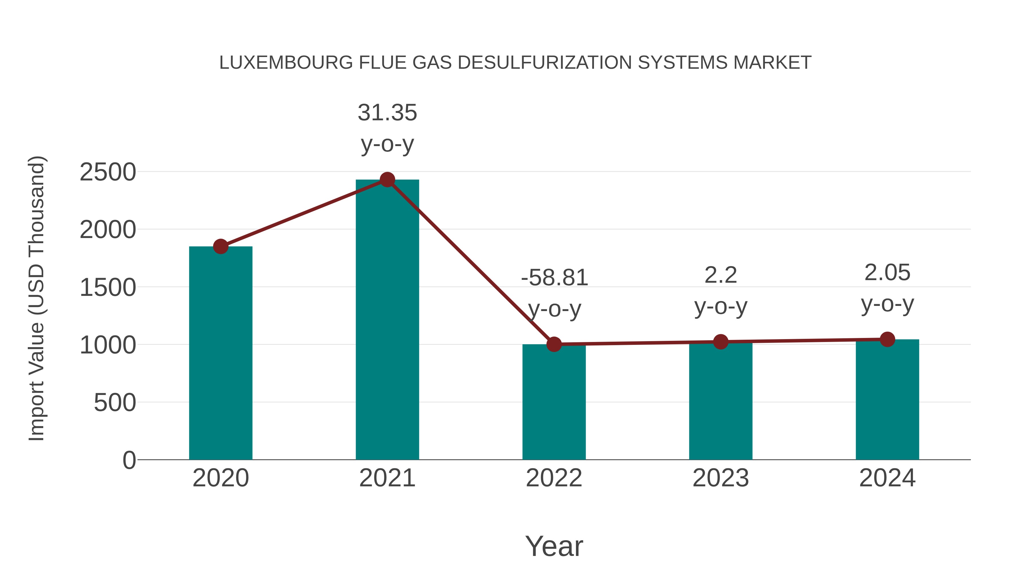  Luxembourg Flue Gas Desulfurization Systems Market: Import Trend Analysis