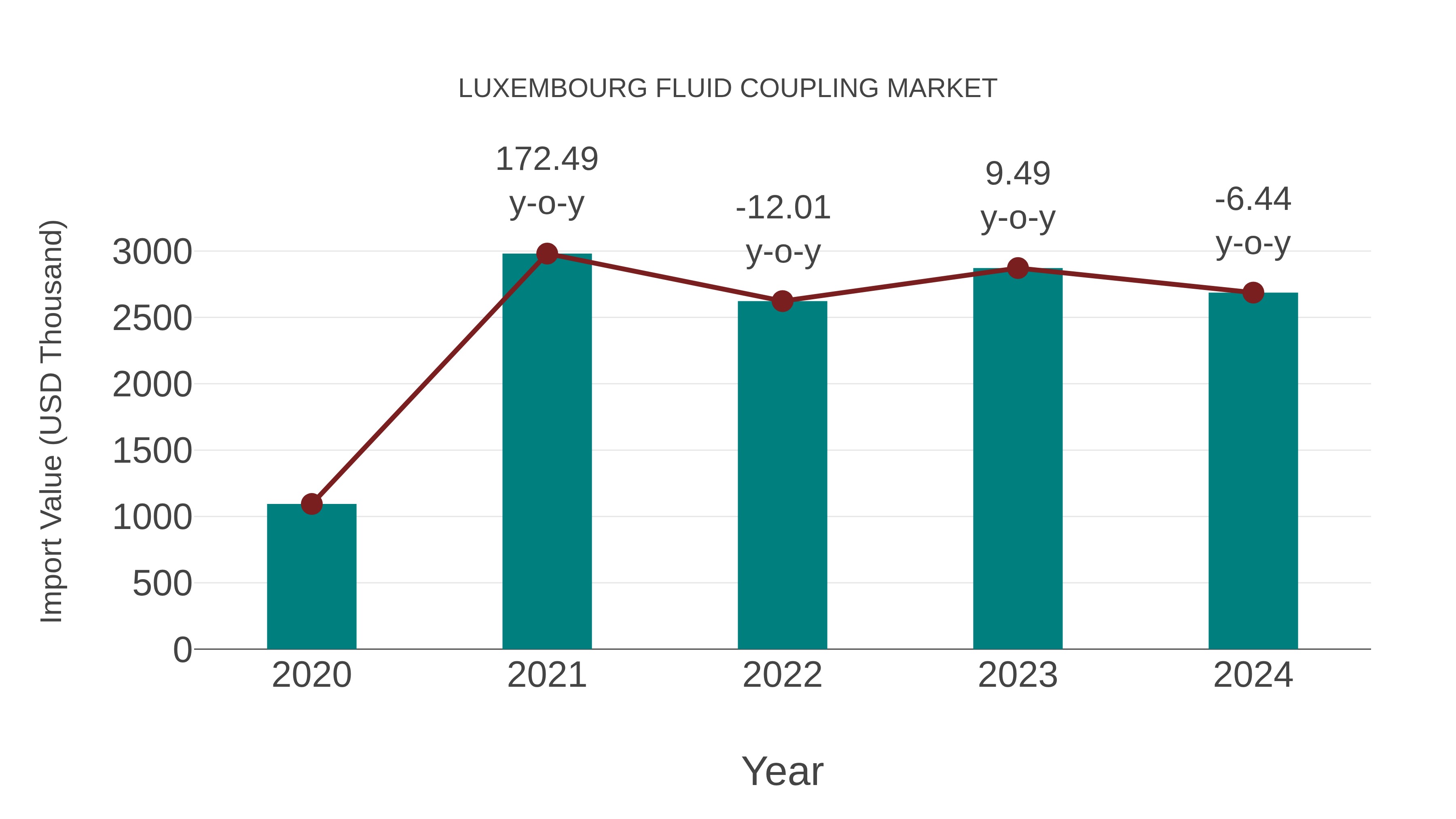  Luxembourg Fluid Coupling Market: Import Trend Analysis