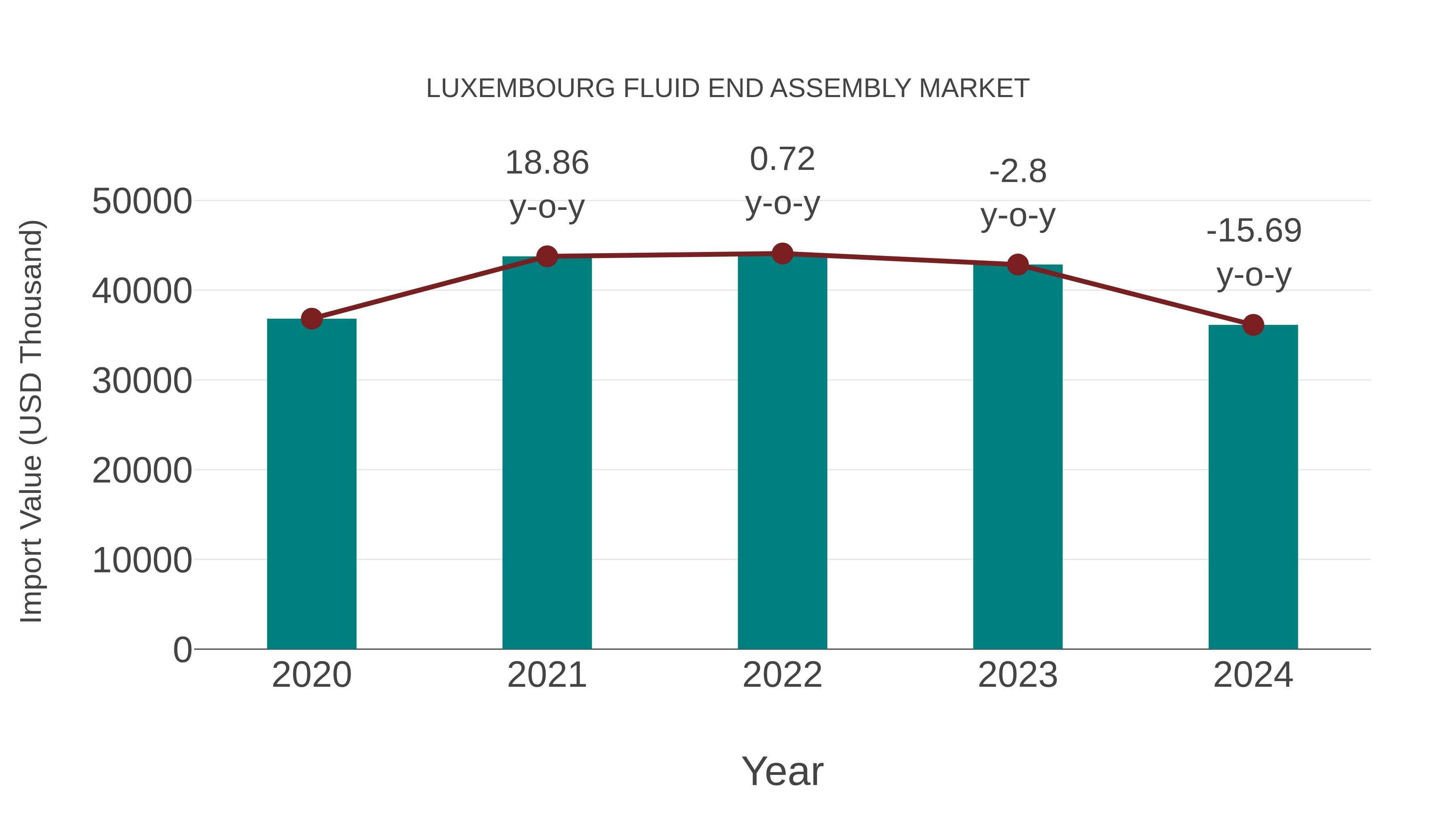  Luxembourg Fluid End Assembly Market: Import Trend Analysis