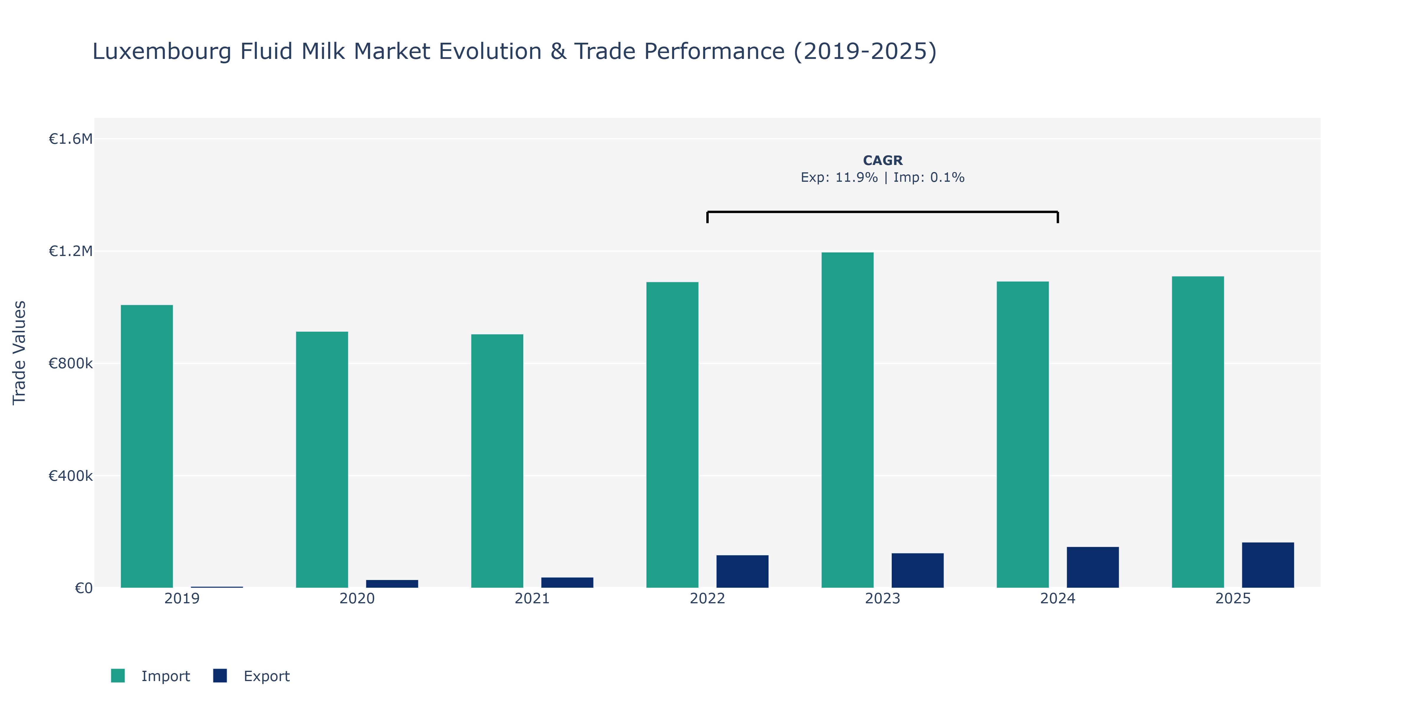 Luxembourg Fluid Milk Market: Production & Trade Performance (2019-2025)