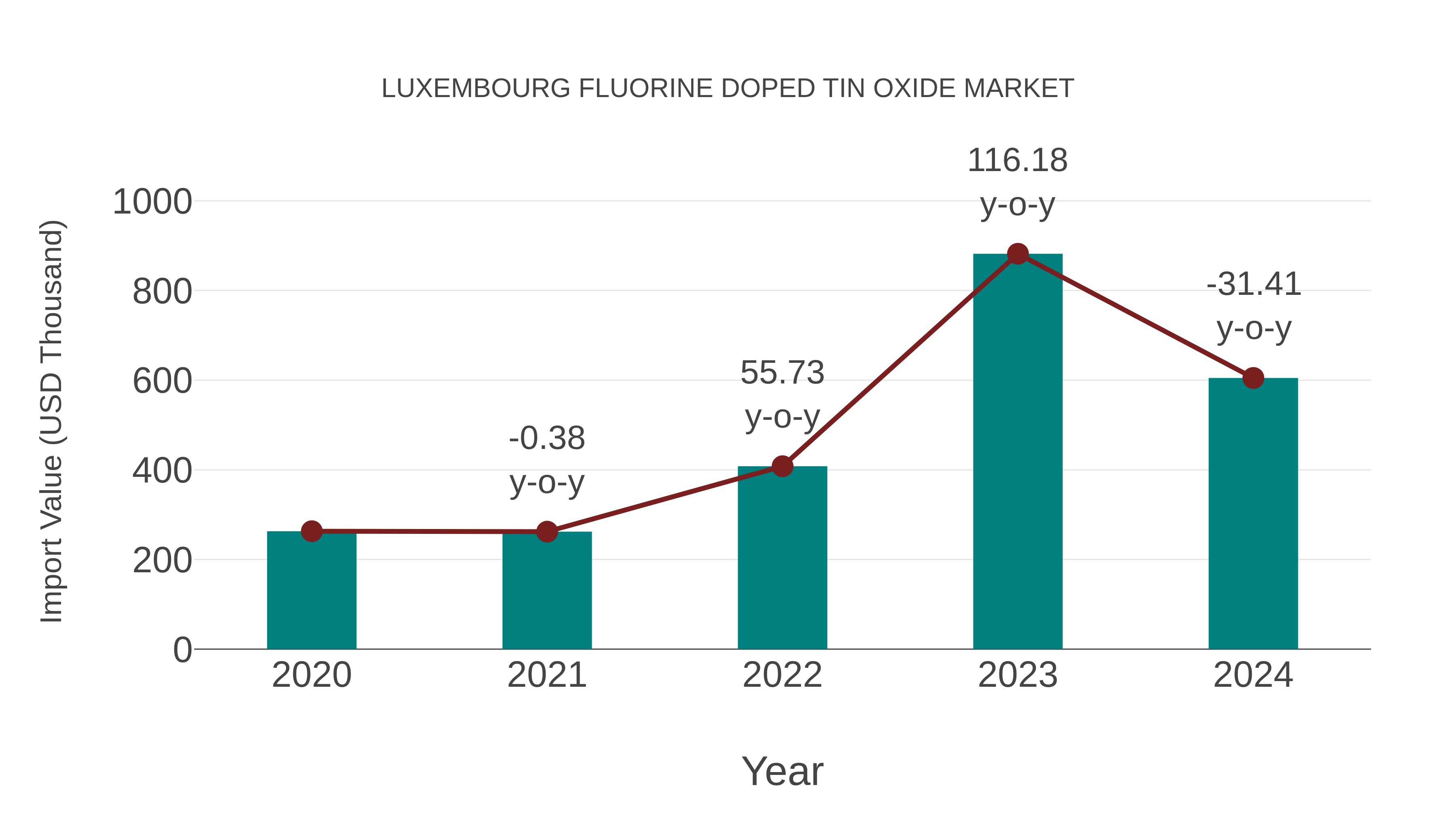  Luxembourg Fluorine Doped Tin Oxide Market: Import Trend Analysis
