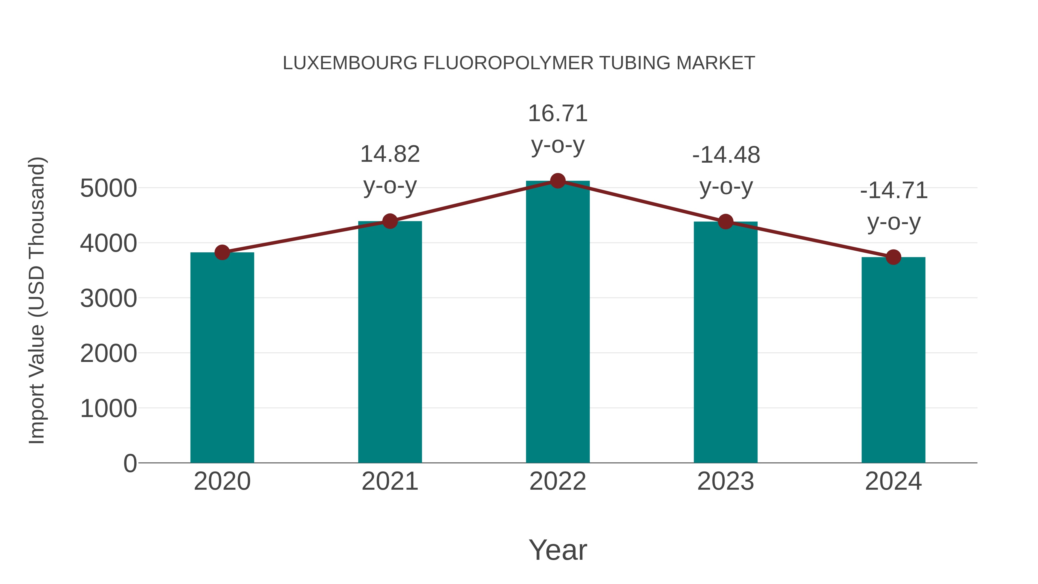 Luxembourg Fluoropolymer Tubing Market: Import Trend Analysis