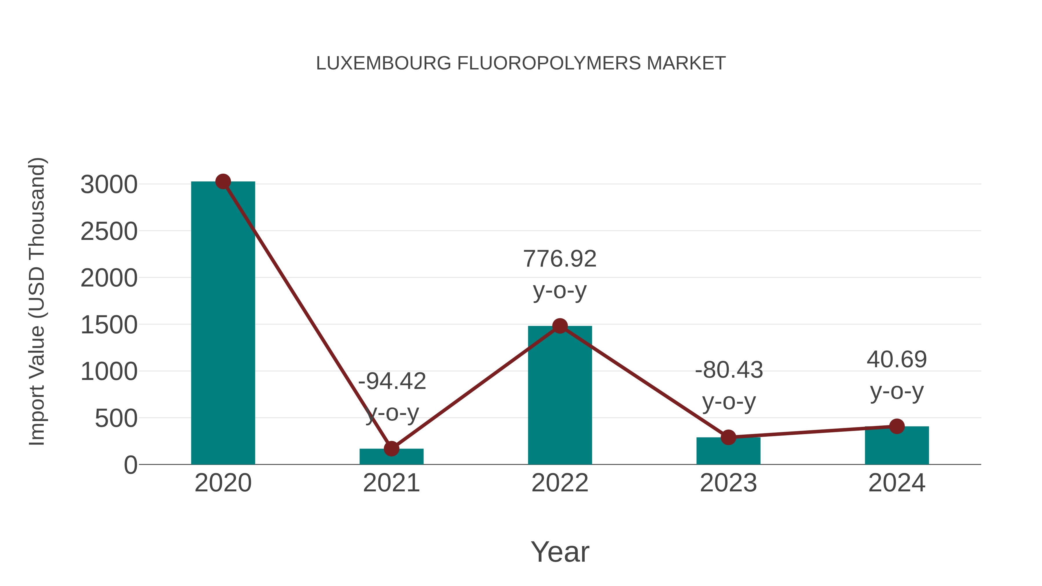  Luxembourg Fluoropolymers Market: Import Trend Analysis