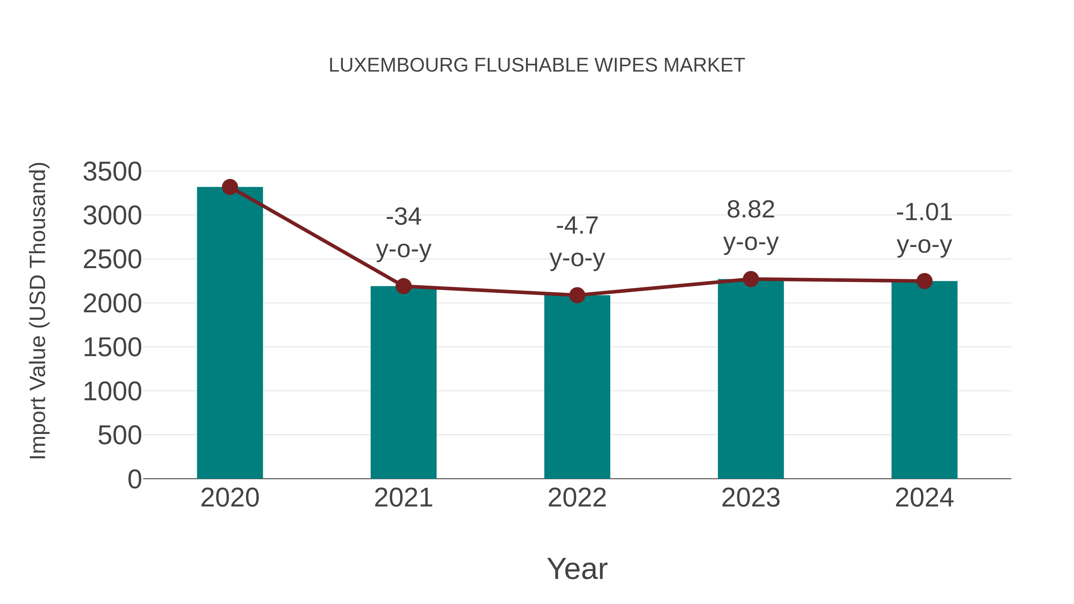  Luxembourg Flushable Wipes Market: Import Trend Analysis