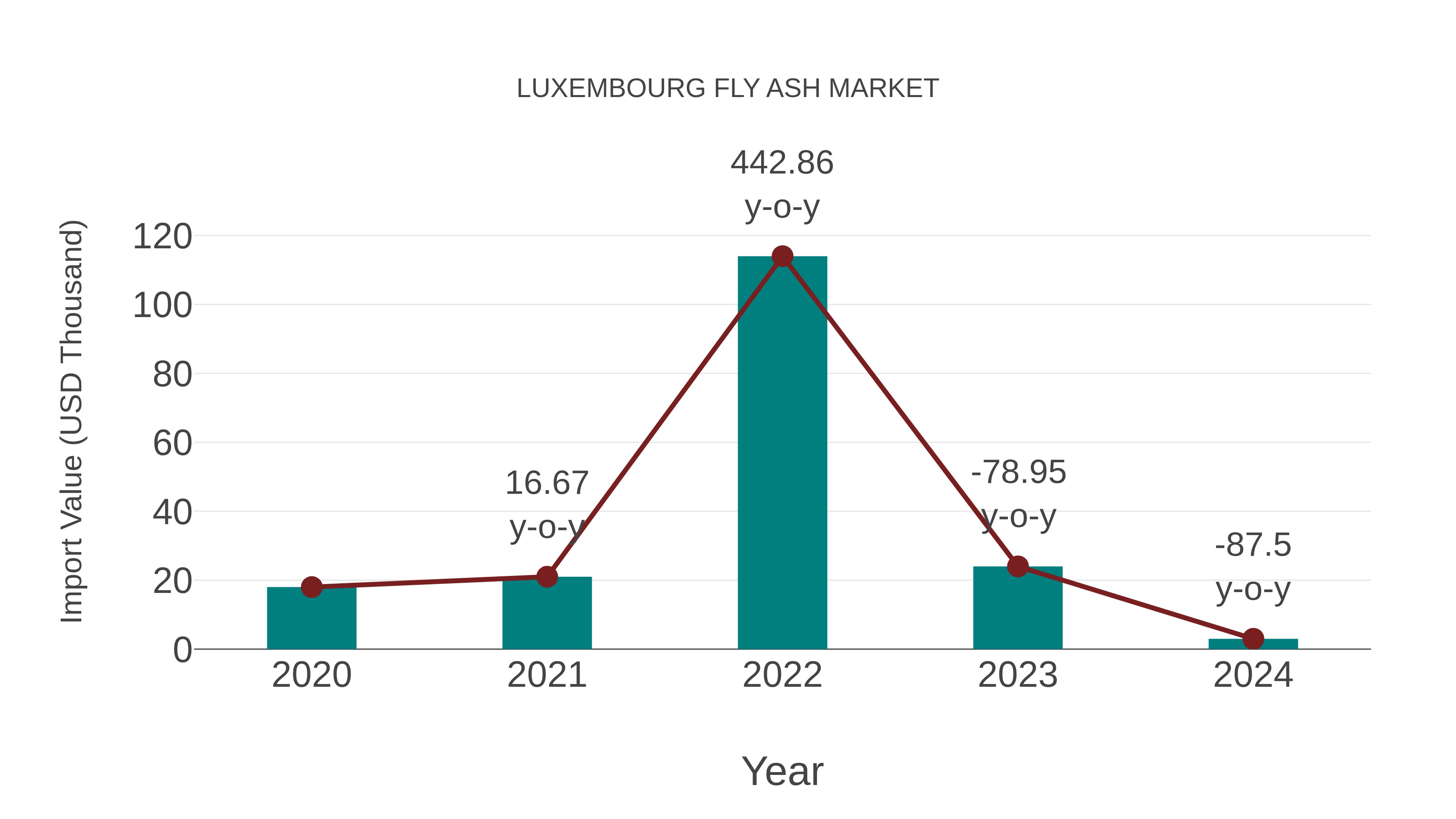  Luxembourg Fly Ash Market: Import Trend Analysis