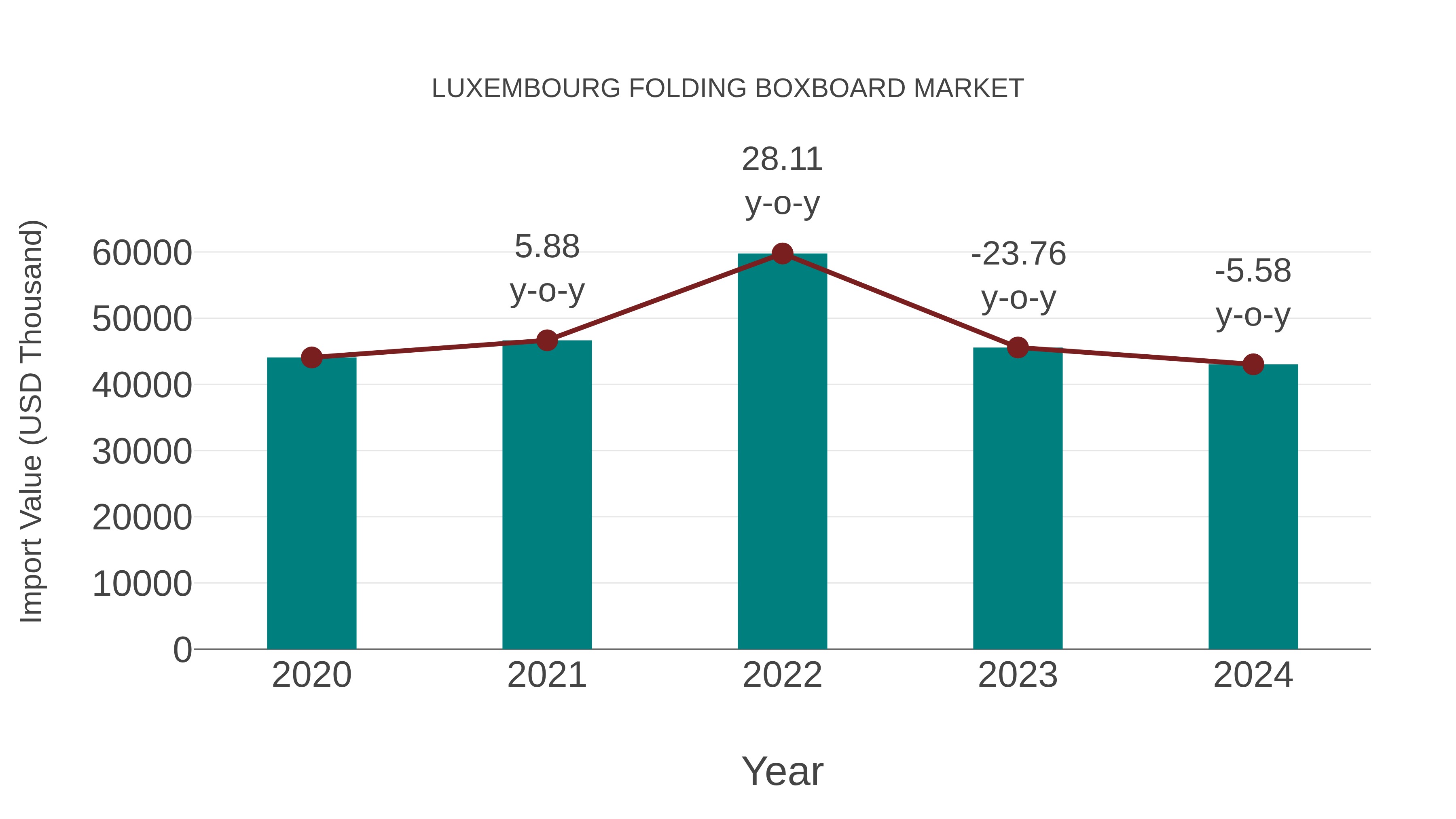  Luxembourg Folding Boxboard Market: Import Trend Analysis