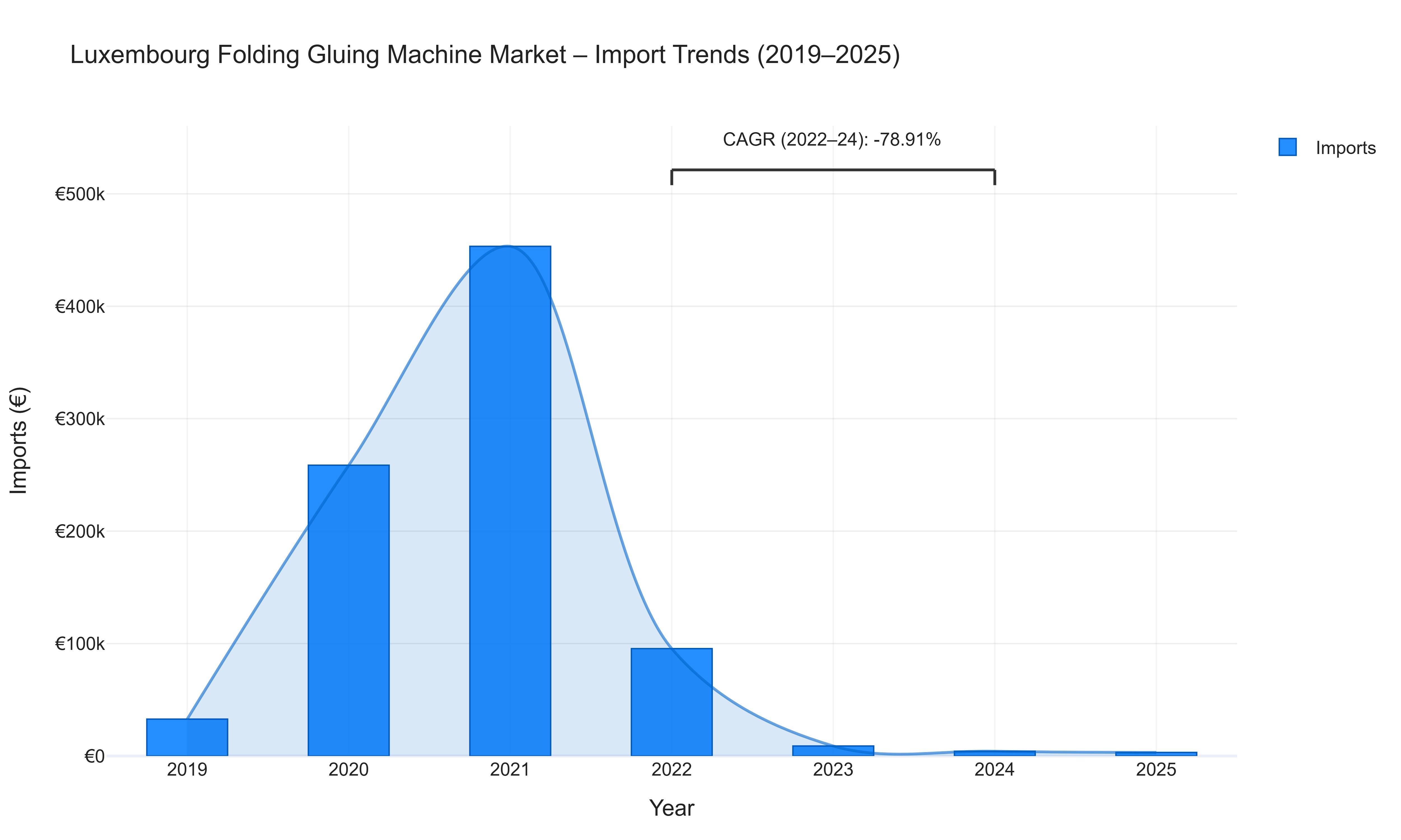 Luxembourg Folding Gluing Machine Market - Import Trends (2019-2025)