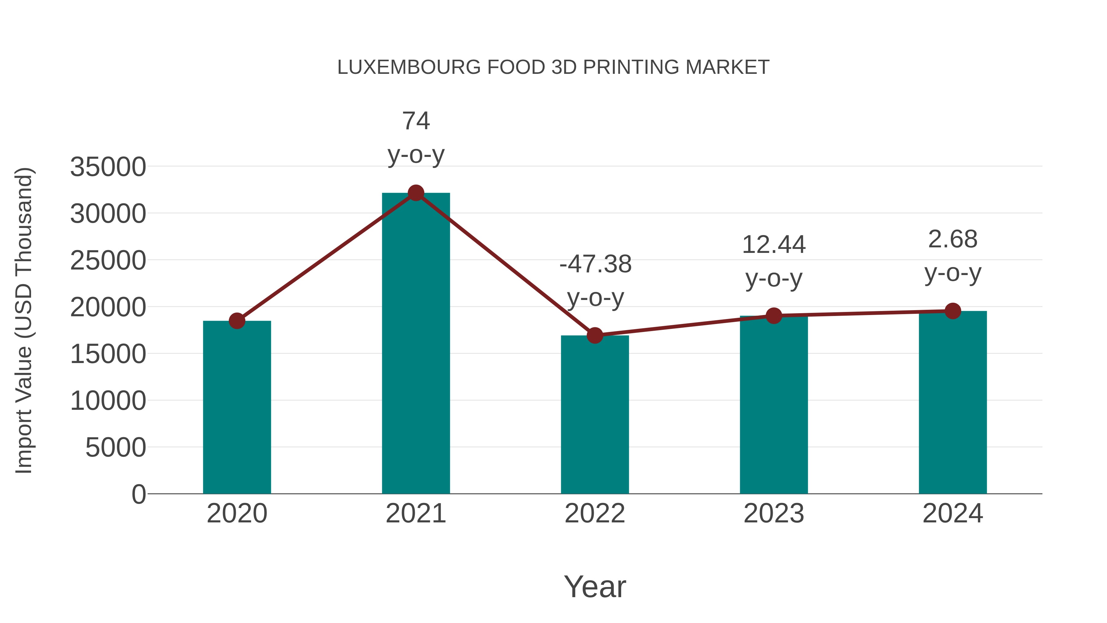  Luxembourg Food 3d Printing Market: Import Trend Analysis