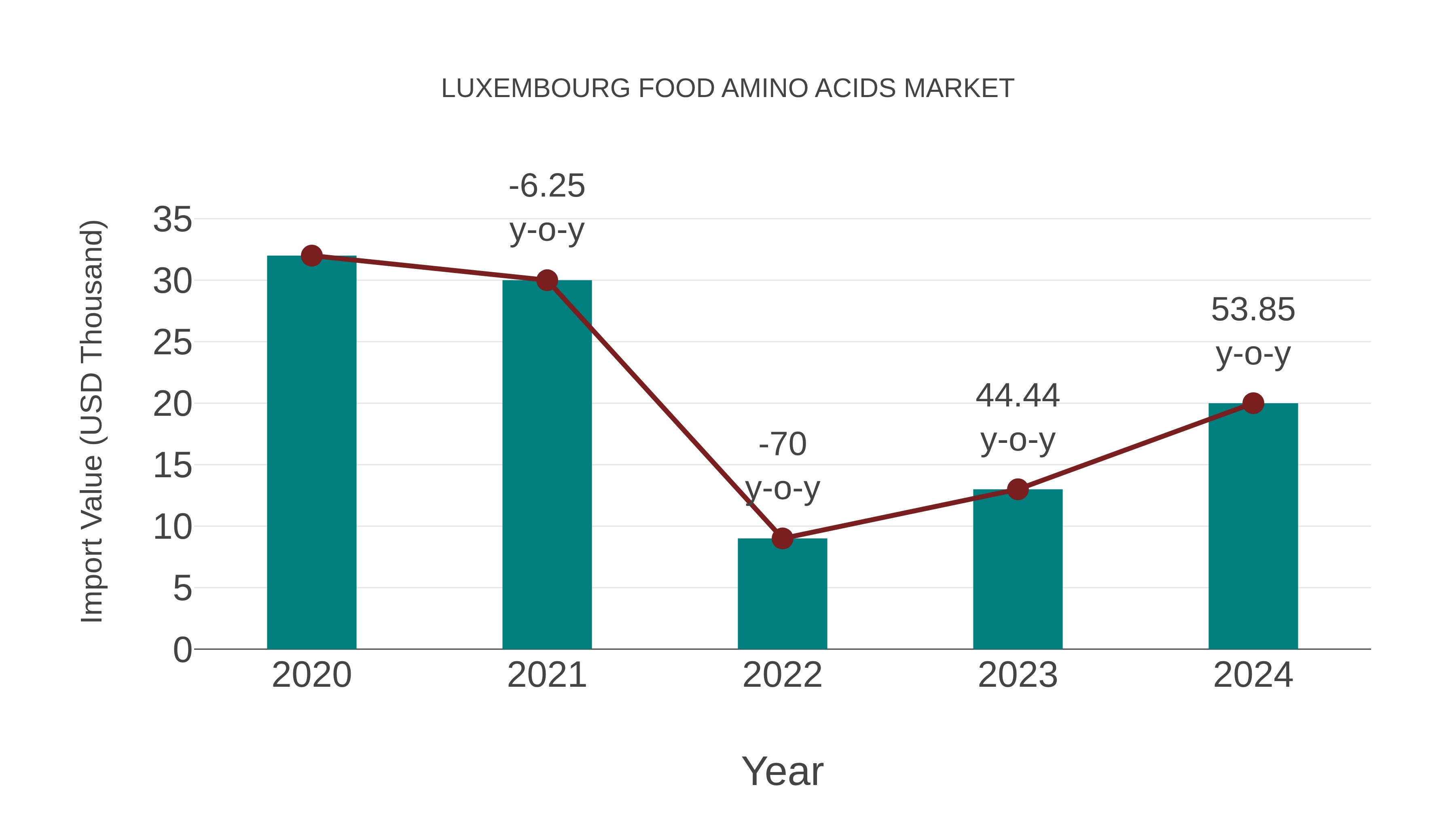 Luxembourg Food Amino Acids Market: Import Trend Analysis