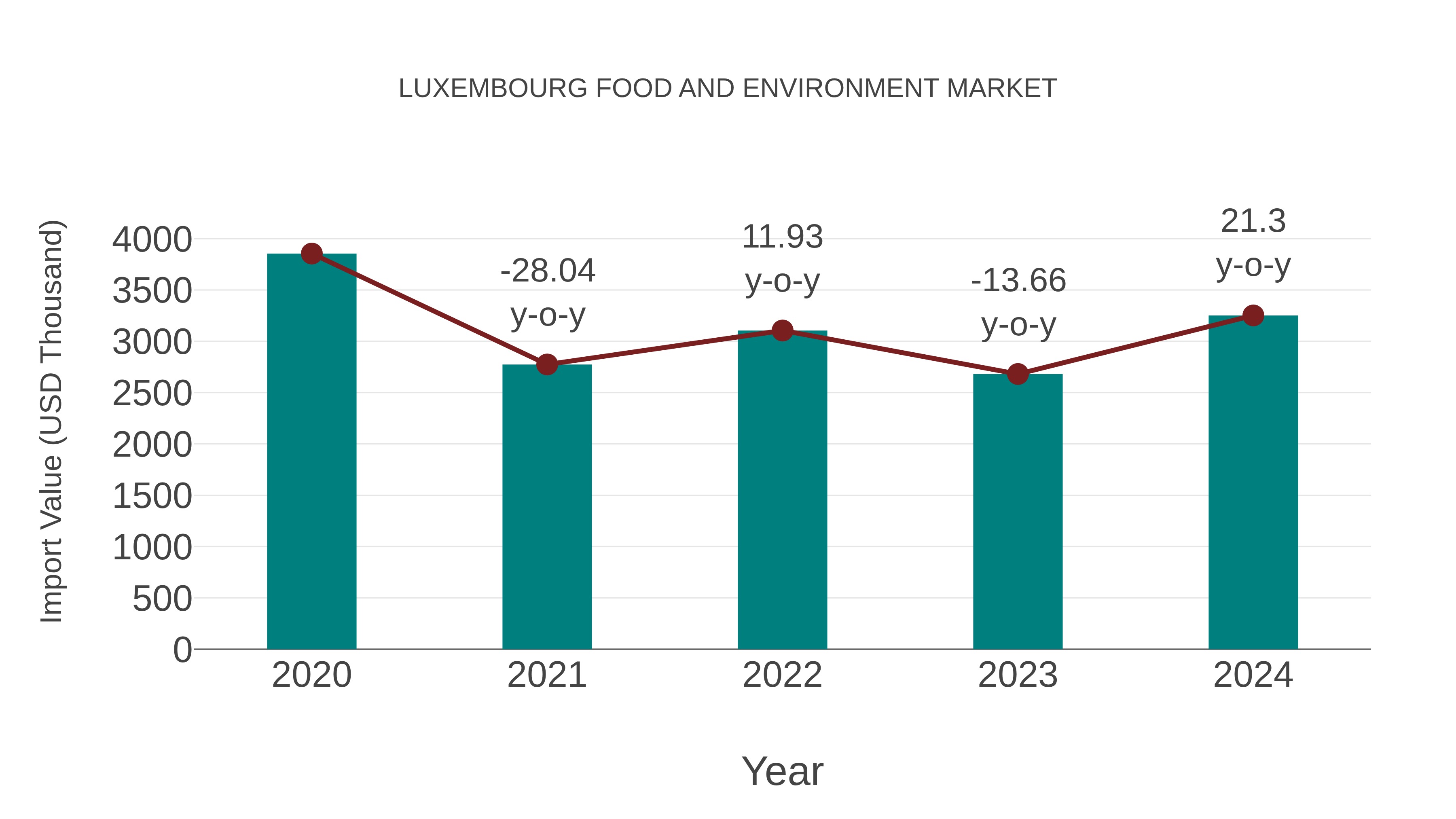  Luxembourg Food and Environment Market: Import Trend Analysis