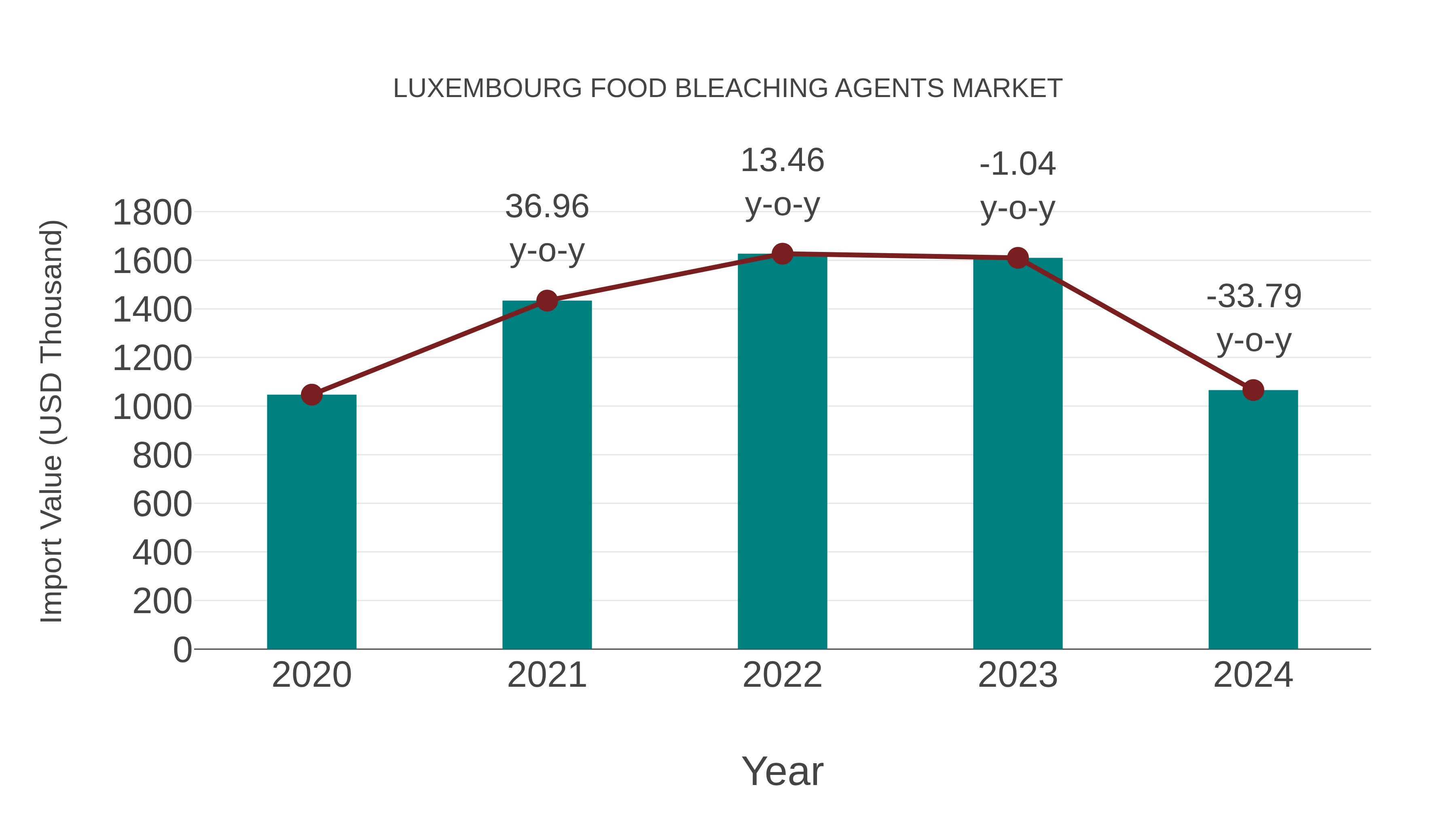  Luxembourg Food Bleaching Agents Market: Import Trend Analysis
