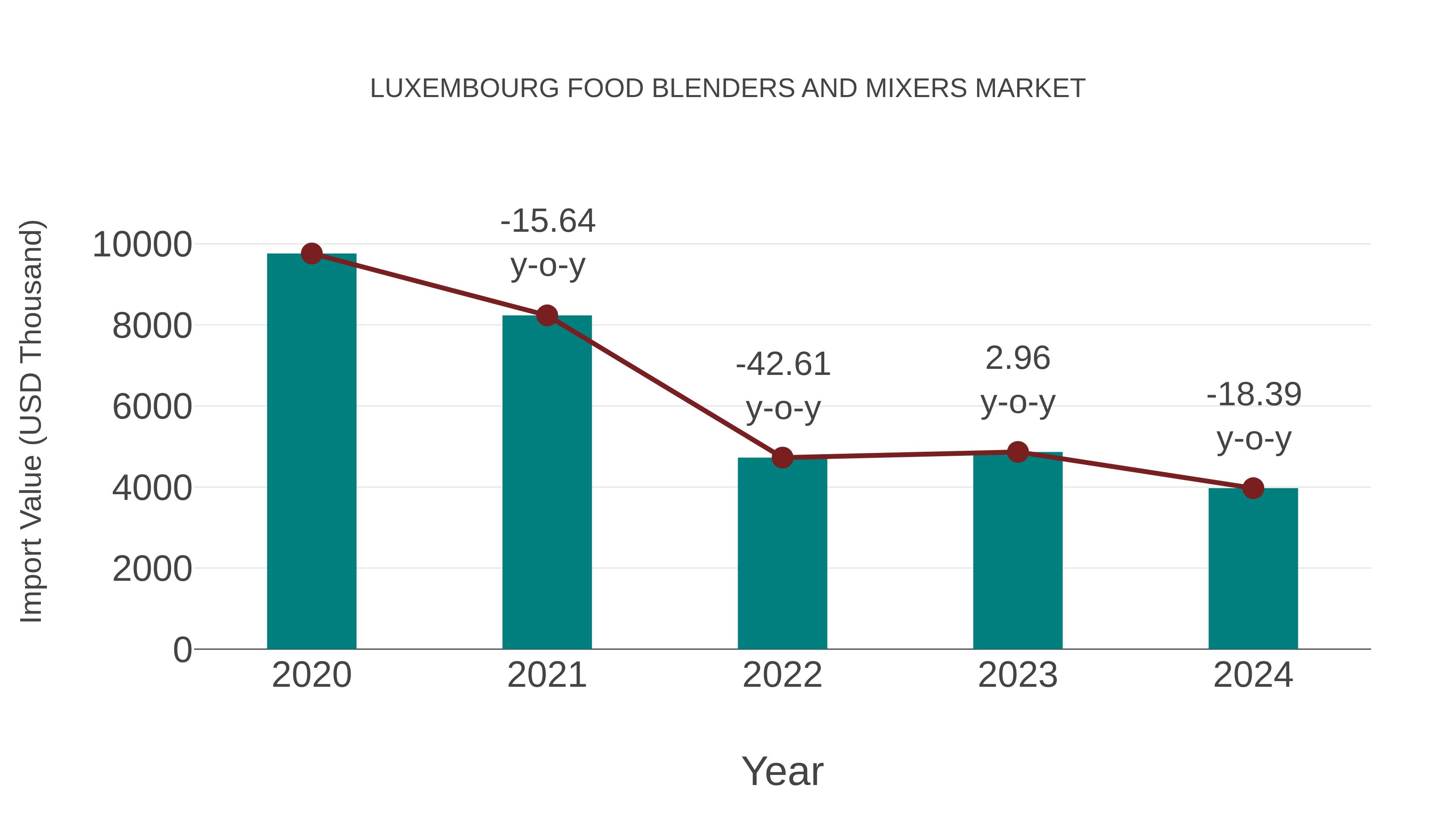  Luxembourg Food Blenders and Mixers Market: Import Trend Analysis