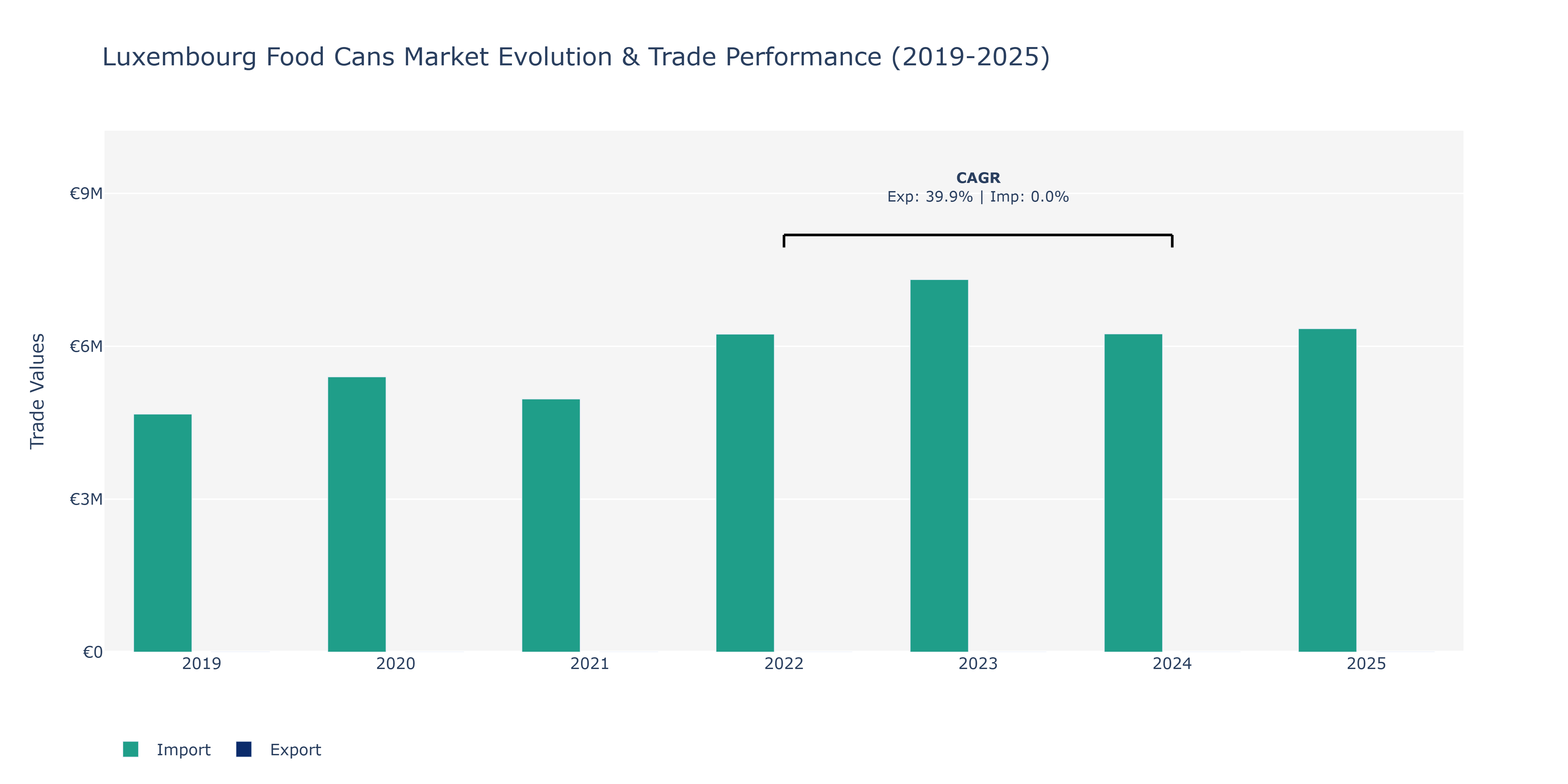 Luxembourg Food Cans Market: Production & Trade Performance (2019-2025) Size