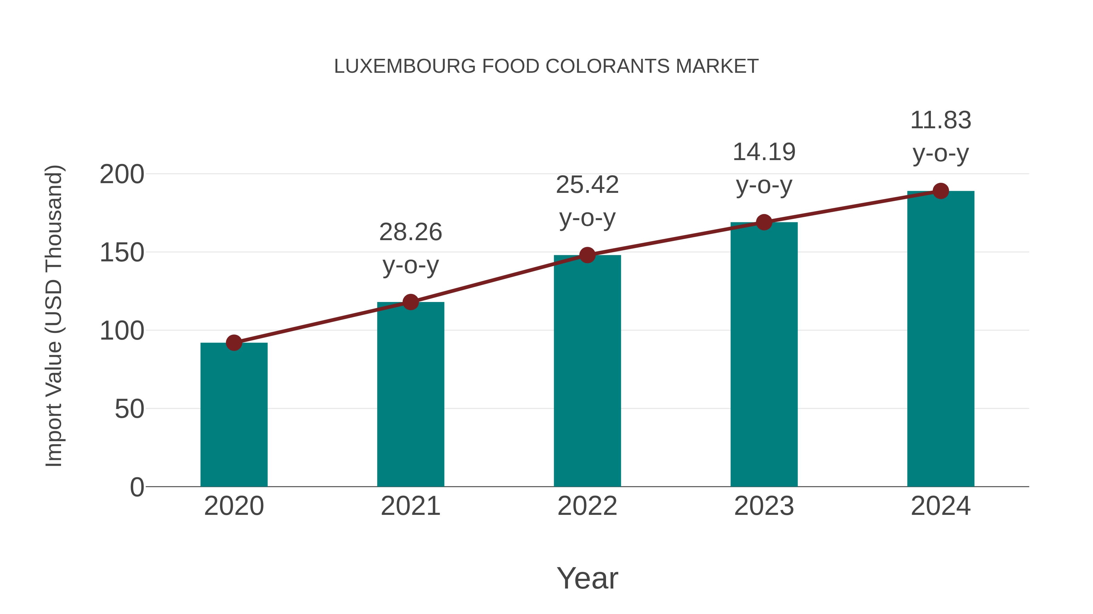 Luxembourg Food Colorants Market: Import Trend Analysis