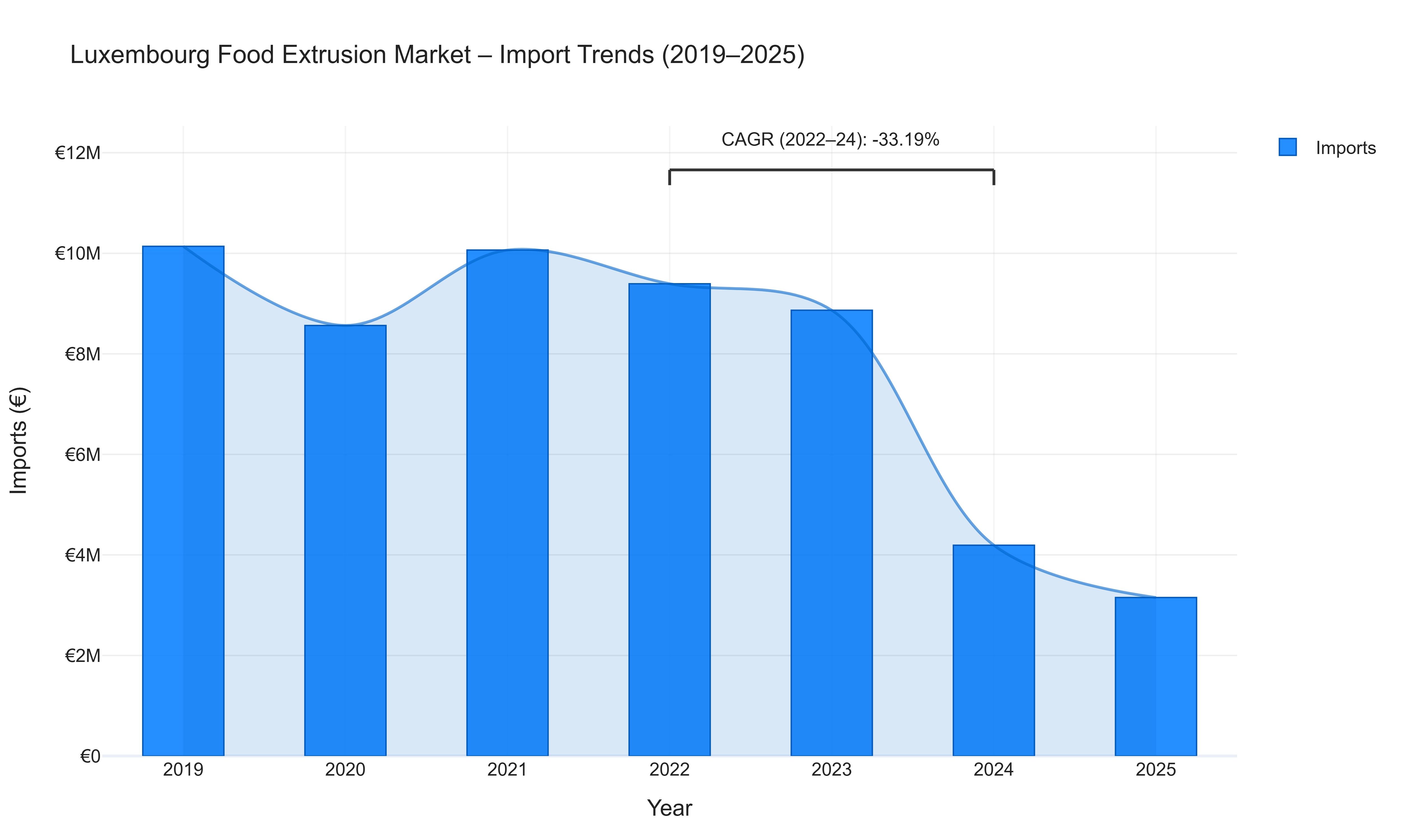 Luxembourg Food Extrusion Market - Import Trends (2019-2025)