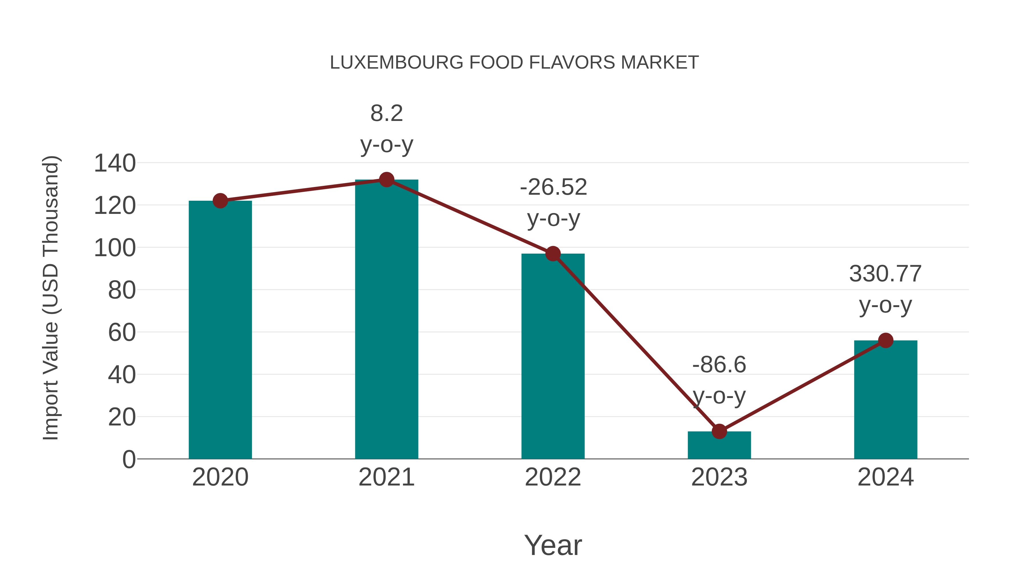 Luxembourg Food Flavors Market: Import Trend Analysis