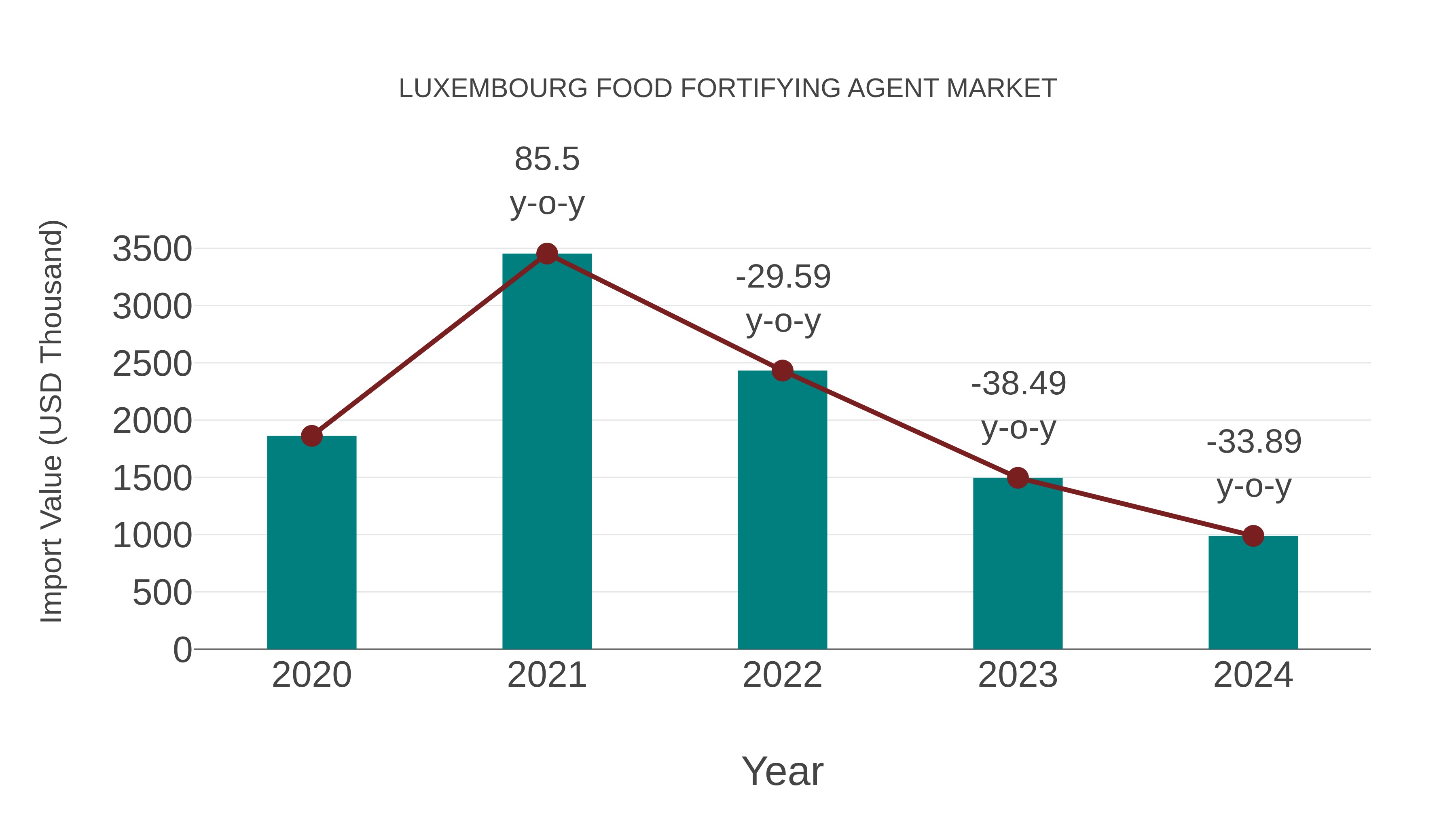 Luxembourg Food Fortifying Agent Market: Import Trend Analysis