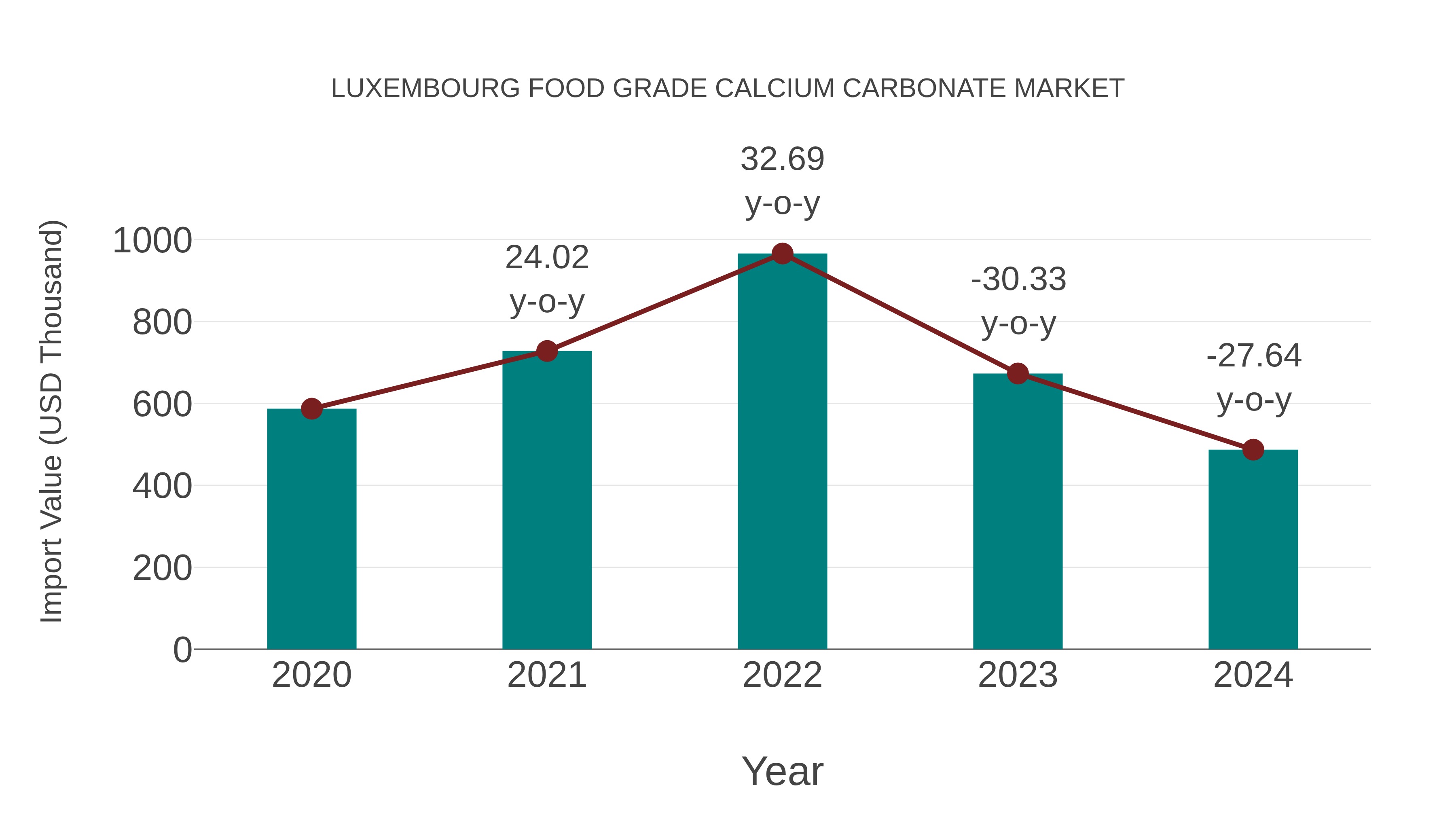 Luxembourg Food Grade Calcium Carbonate Market: Import Trend Analysis