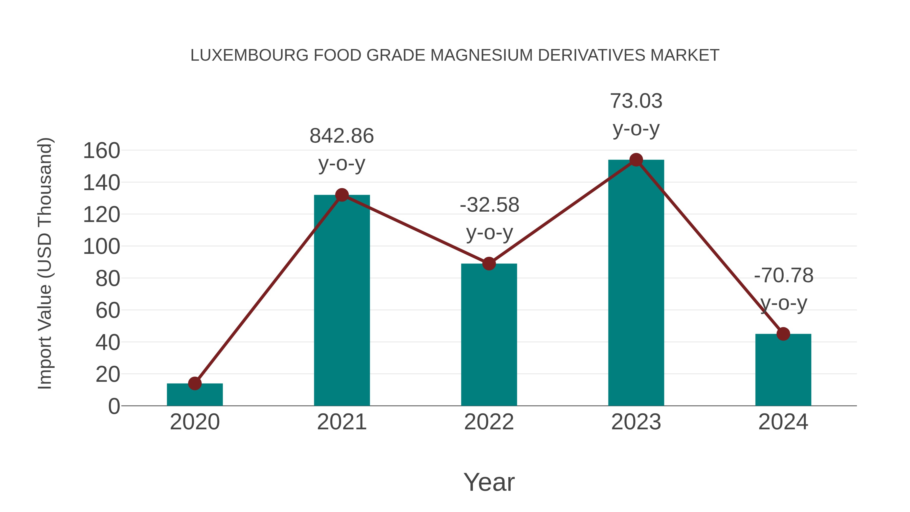 Luxembourg Food Grade Magnesium Derivatives Market: Import Trend Analysis