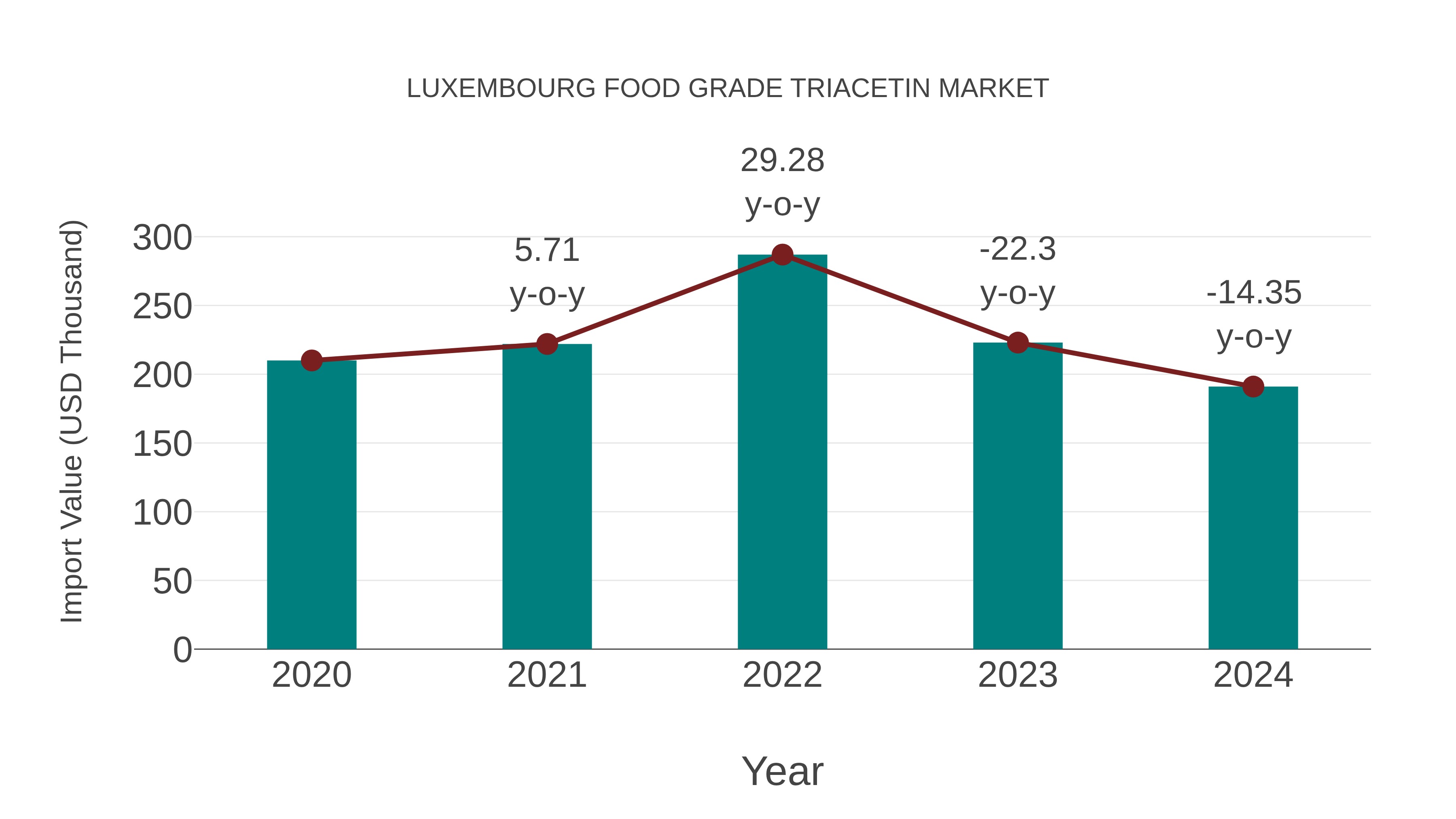  Luxembourg Food Grade Triacetin Market: Import Trend Analysis