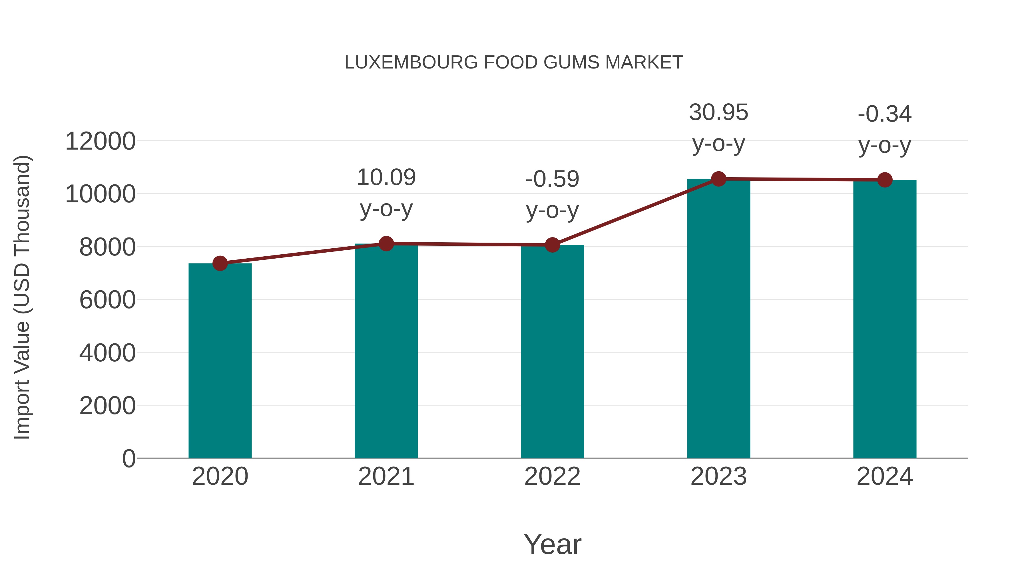  Luxembourg Food Gums Market: Import Trend Analysis