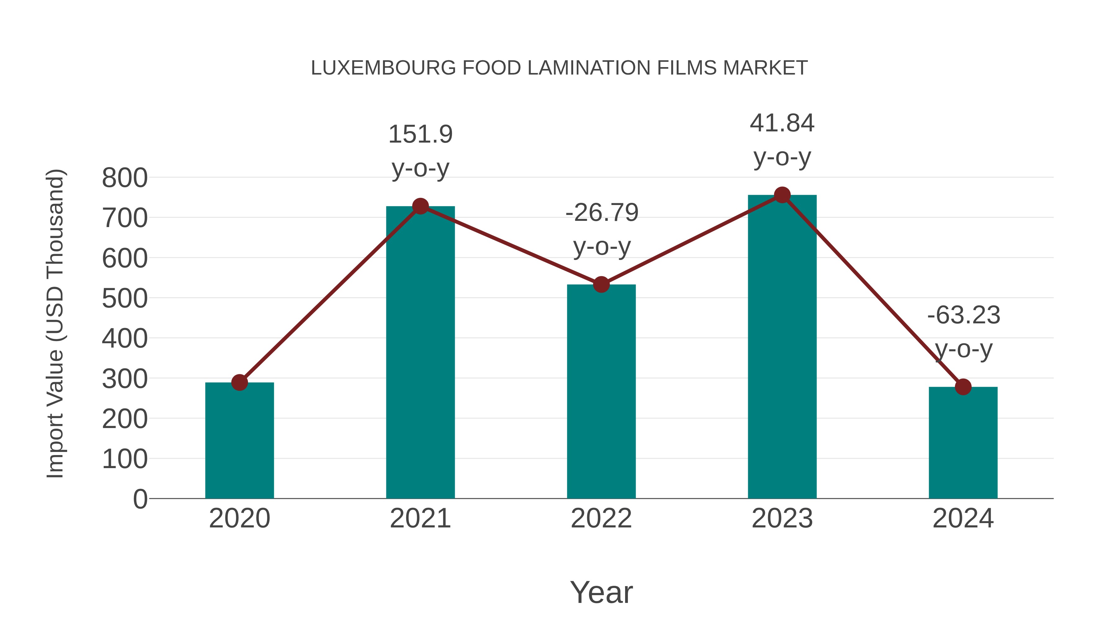 Luxembourg Food Lamination Films Market: Import Trend Analysis