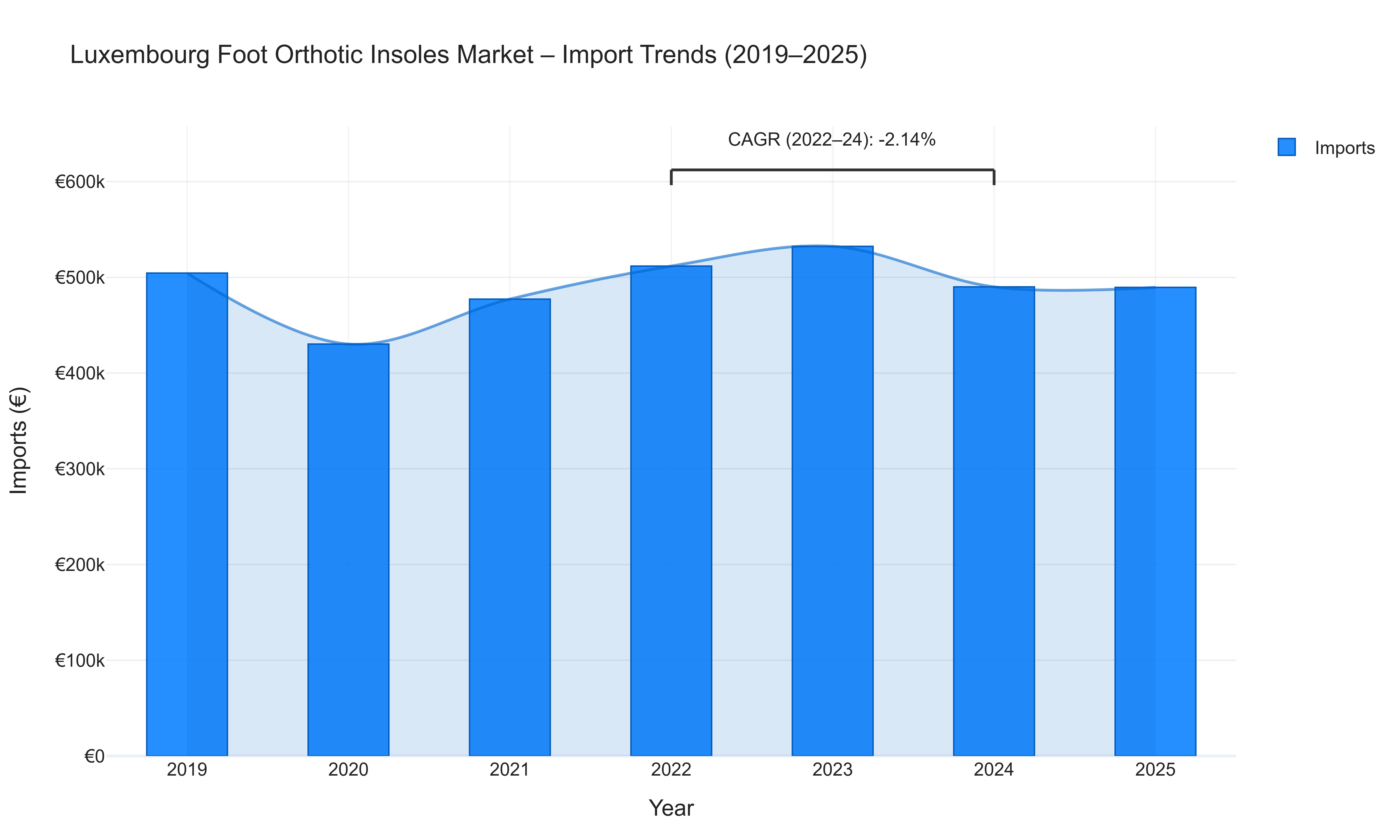 Luxembourg Foot Orthotic Insoles Market - Import Trends (2019-2025)