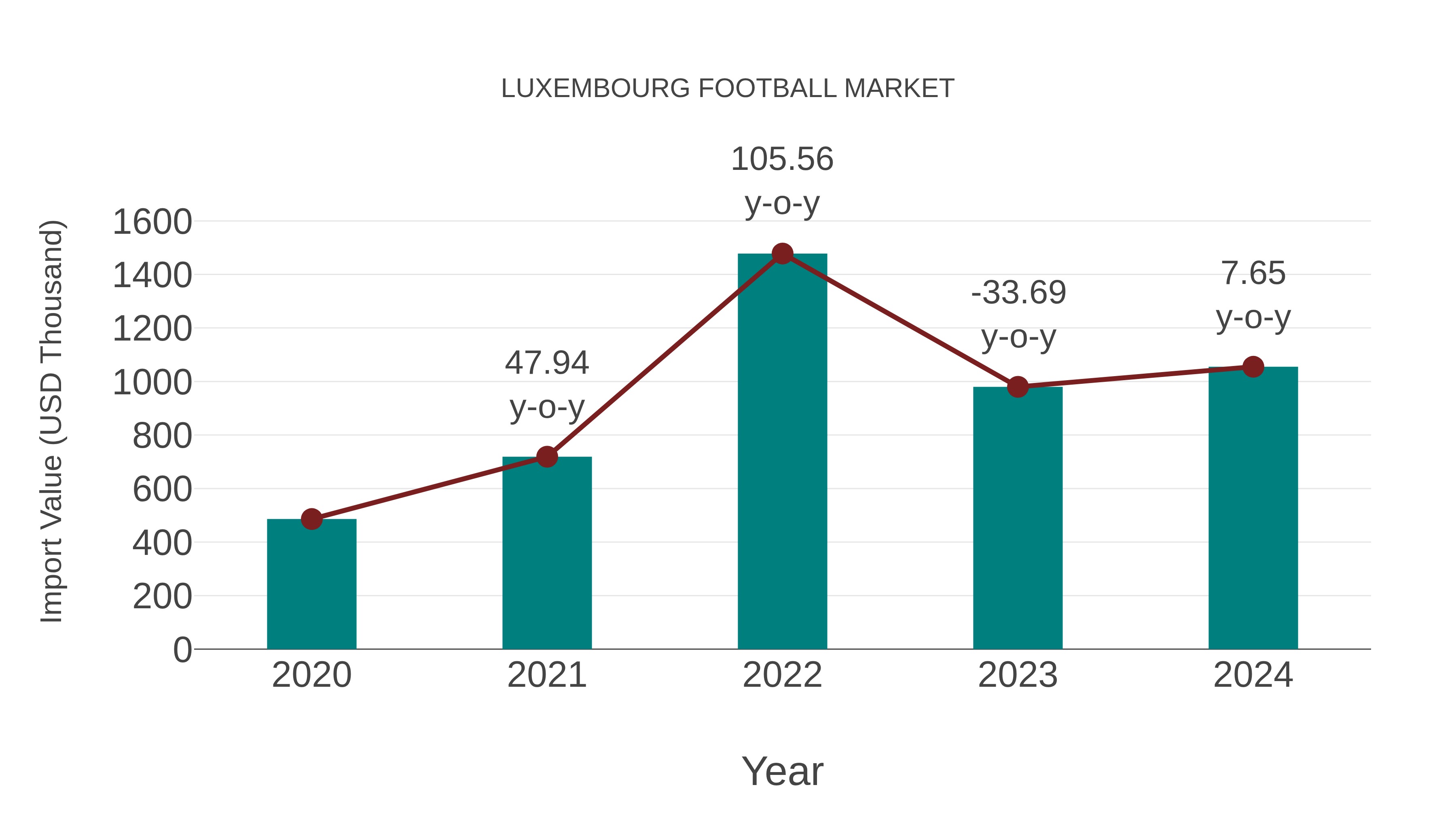  Luxembourg Football Market: Import Trend Analysis